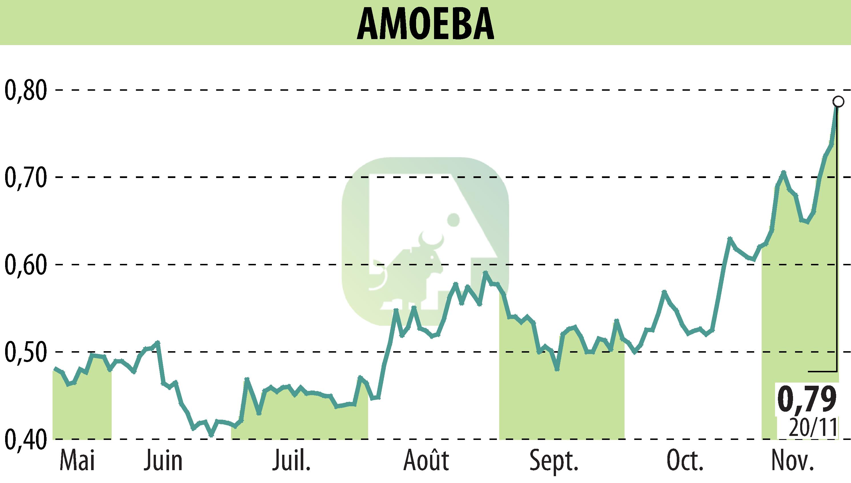 Stock price chart of AMOEBA (EPA:ALMIB) showing fluctuations.