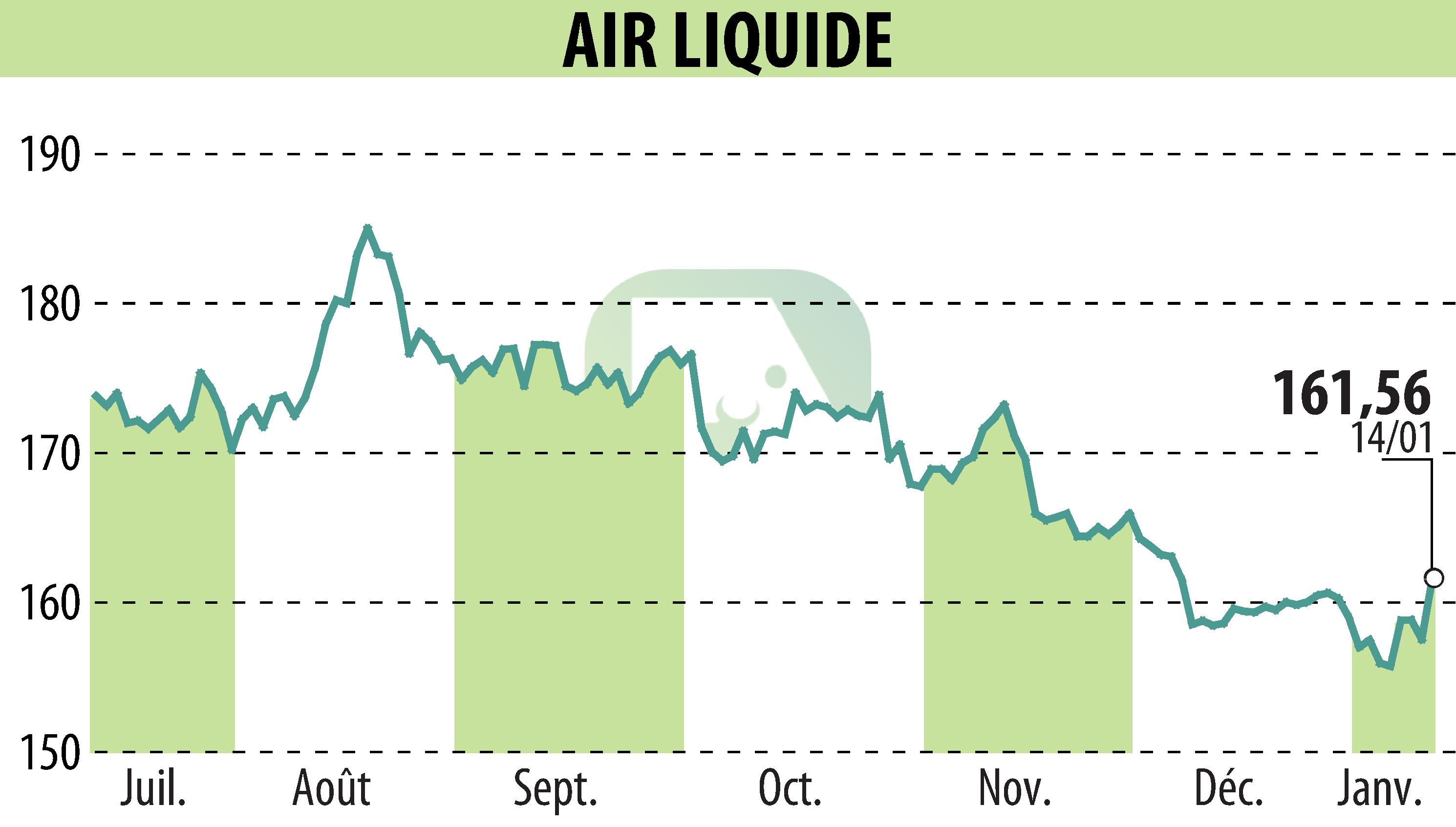 Graphique de l'évolution du cours de l'action AIR LIQUIDE (EPA:AI).