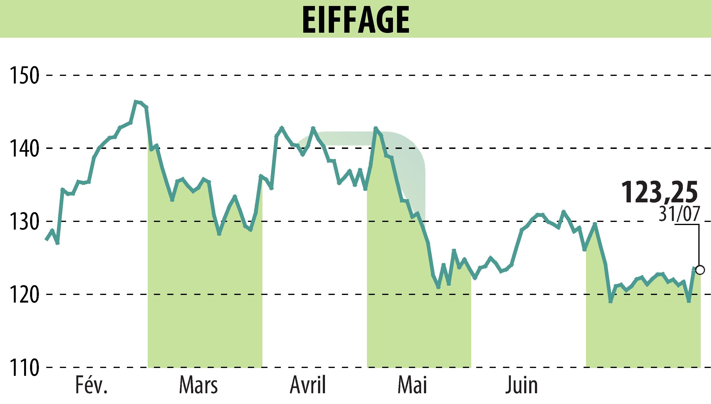 Graphique de l'évolution du cours de l'action EIFFAGE (EPA:FGR).