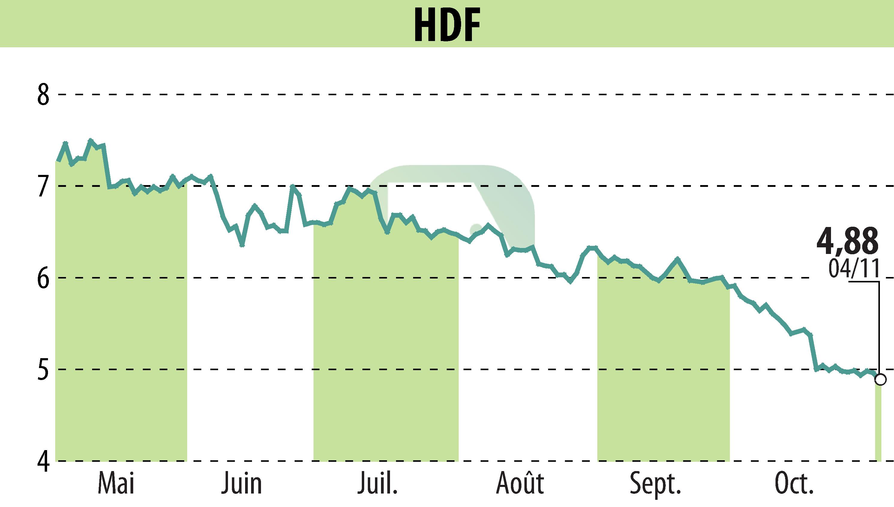 Graphique de l'évolution du cours de l'action HDF (EPA:HDF).