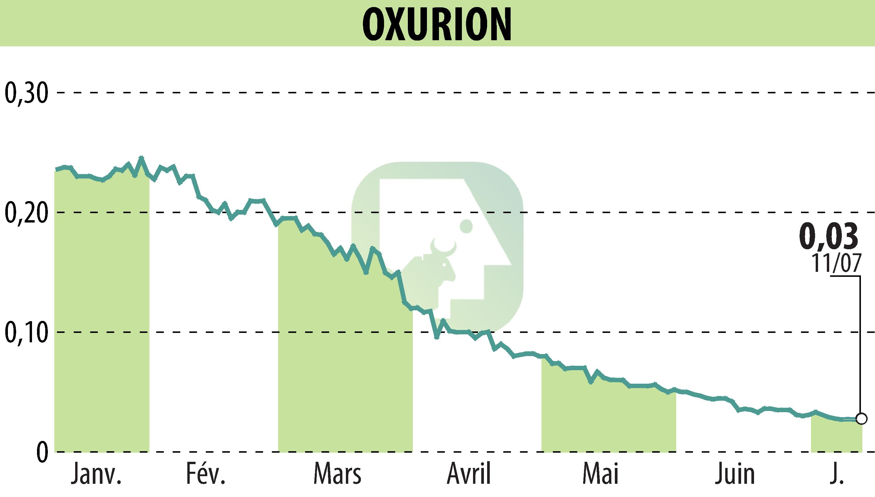 Graphique de l'évolution du cours de l'action OXURION (EBR:OXUR).