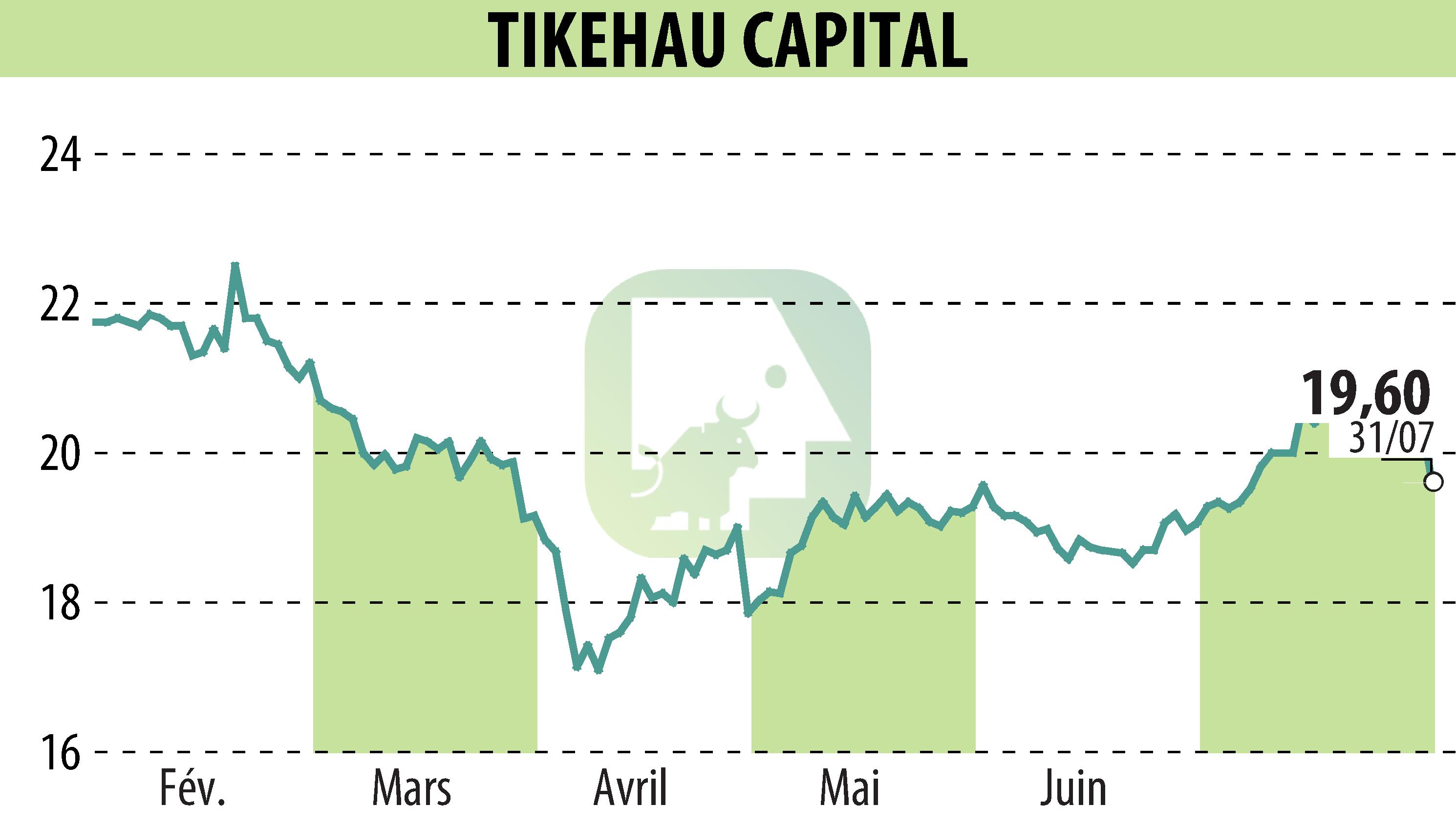 Stock price chart of TIKEHAU CAPITAL (EPA:TKO) showing fluctuations.