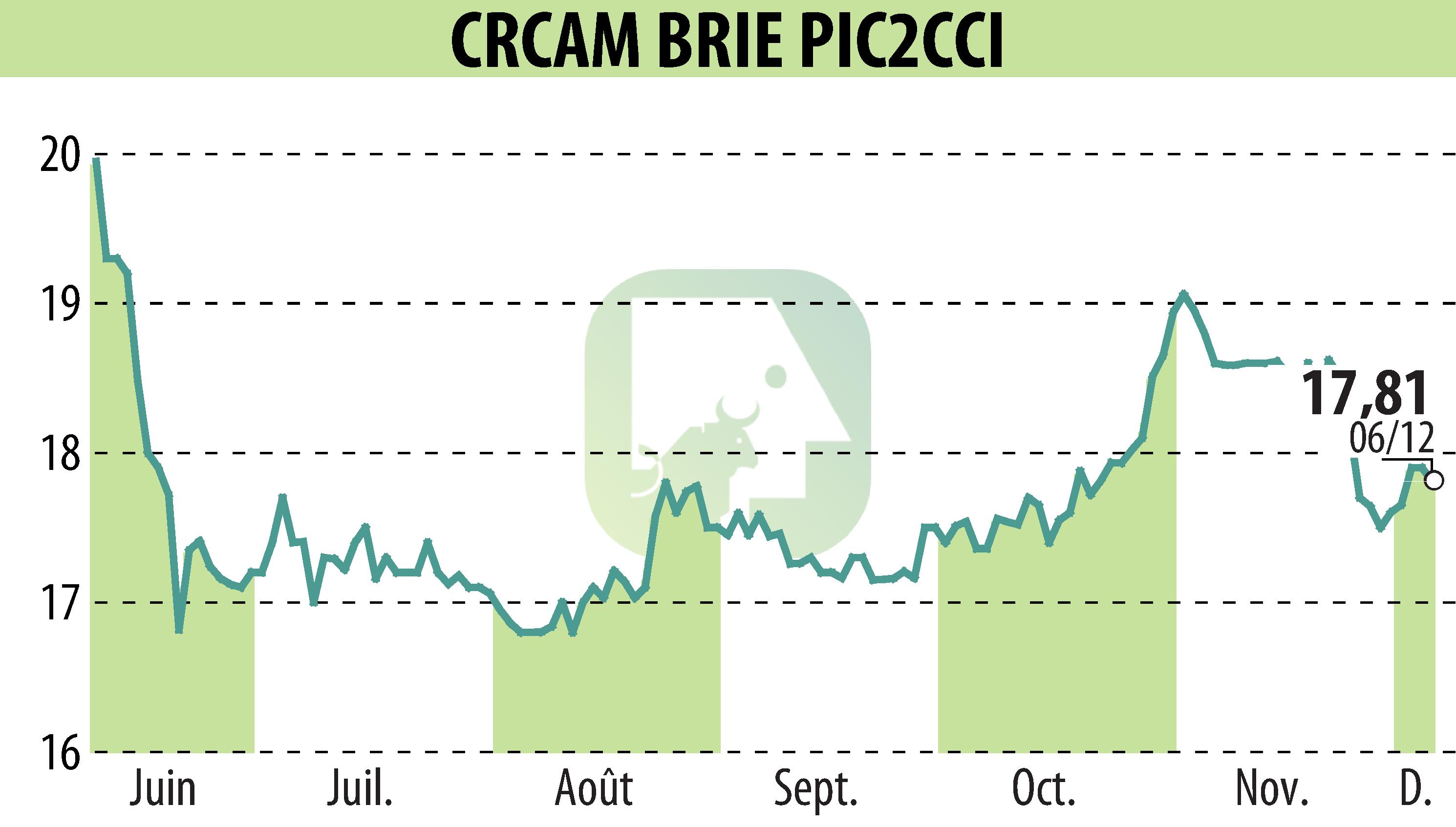 Stock price chart of Crédit Agricole Brie Picardie (EPA:CRBP2) showing fluctuations.