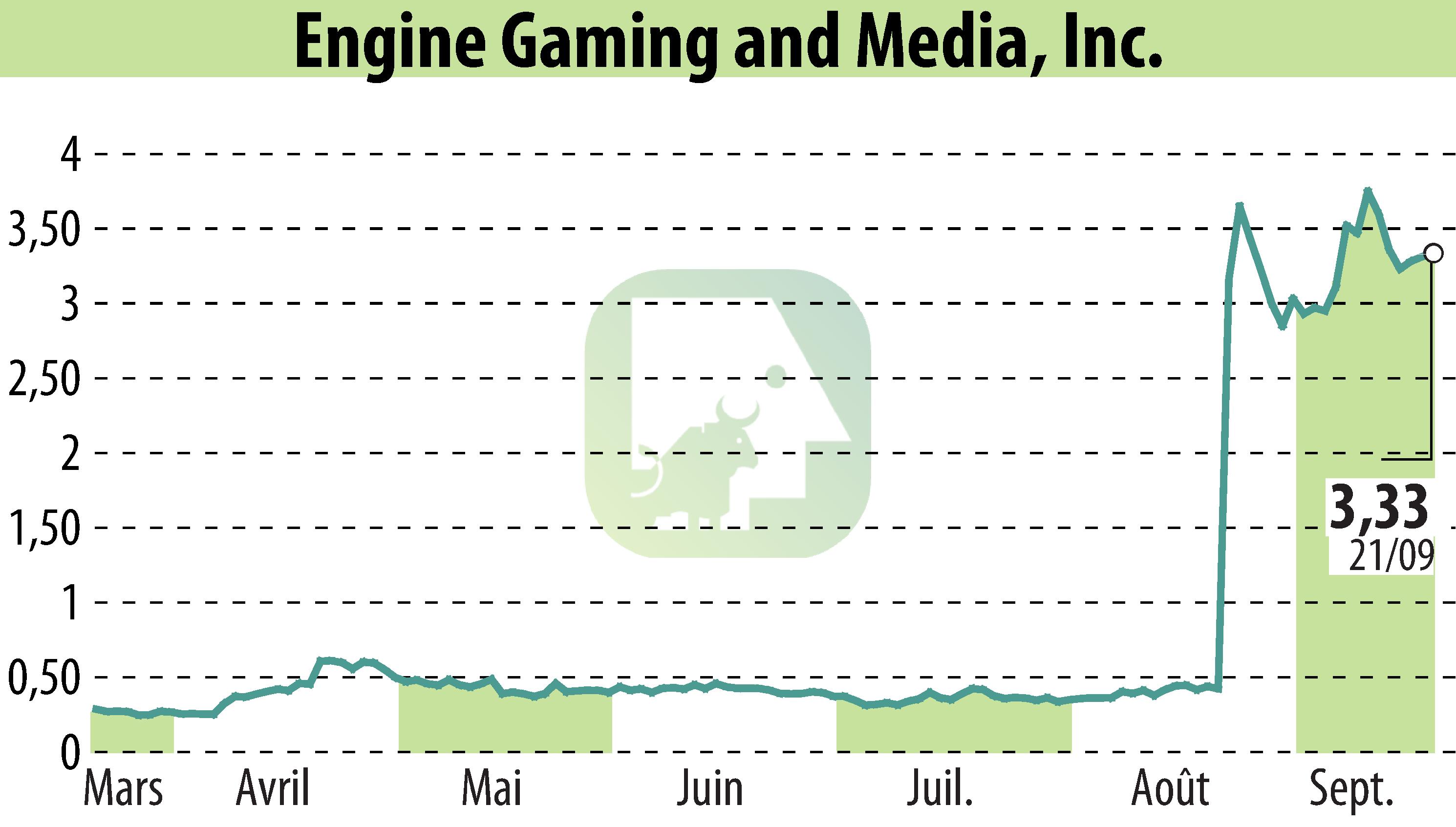 Stock price chart of GameSquare Holdings, Inc. (EBR:GAME) showing fluctuations.