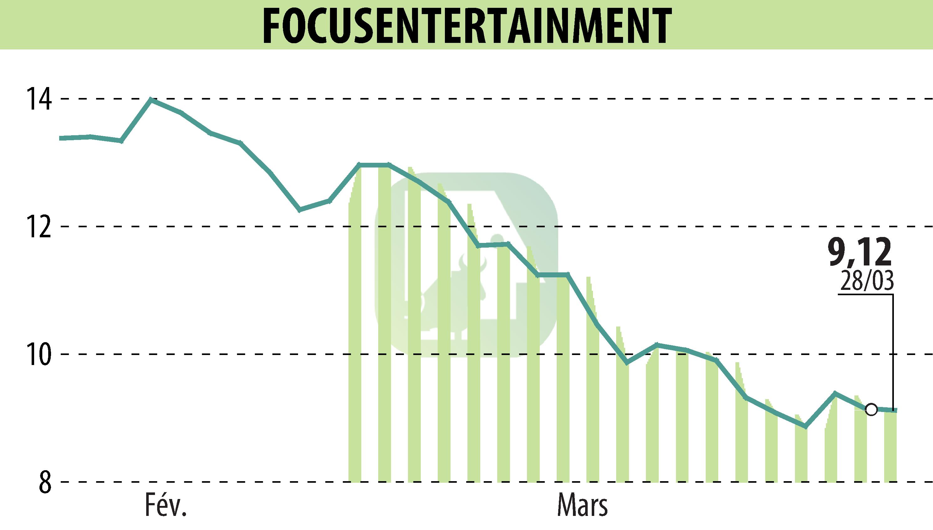 Graphique de l'évolution du cours de l'action FOCUS HOME INTERACTIVE (EPA:ALFOC).