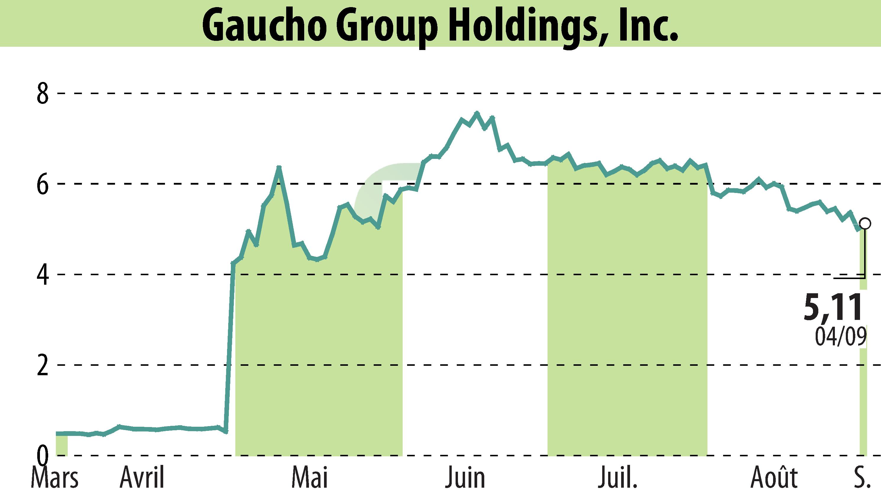 Stock price chart of Gaucho Group Holdings, Inc. (EBR:VINO) showing fluctuations.