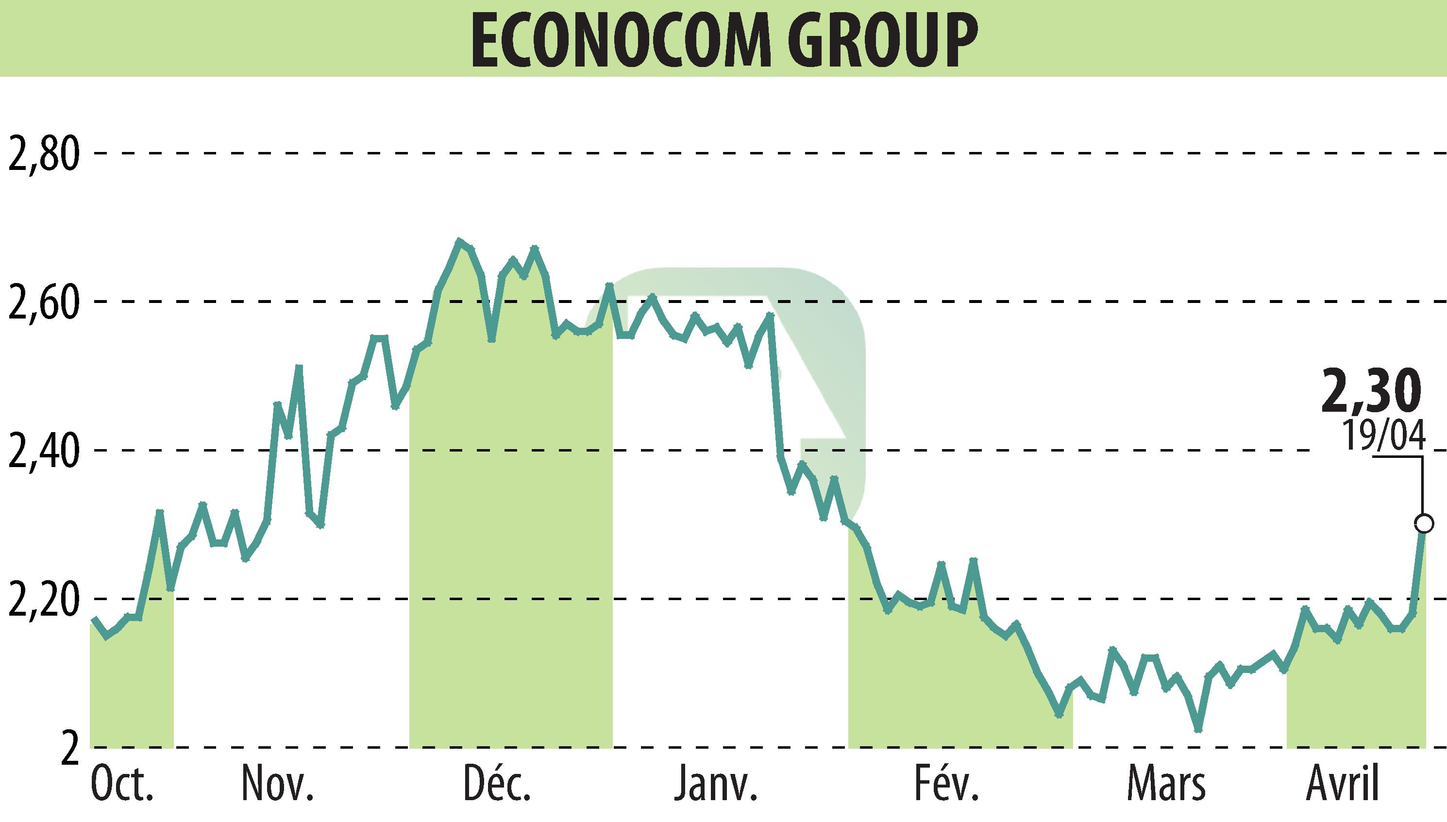 Stock price chart of ECONOCOM GROUP (EBR:ECONB) showing fluctuations.