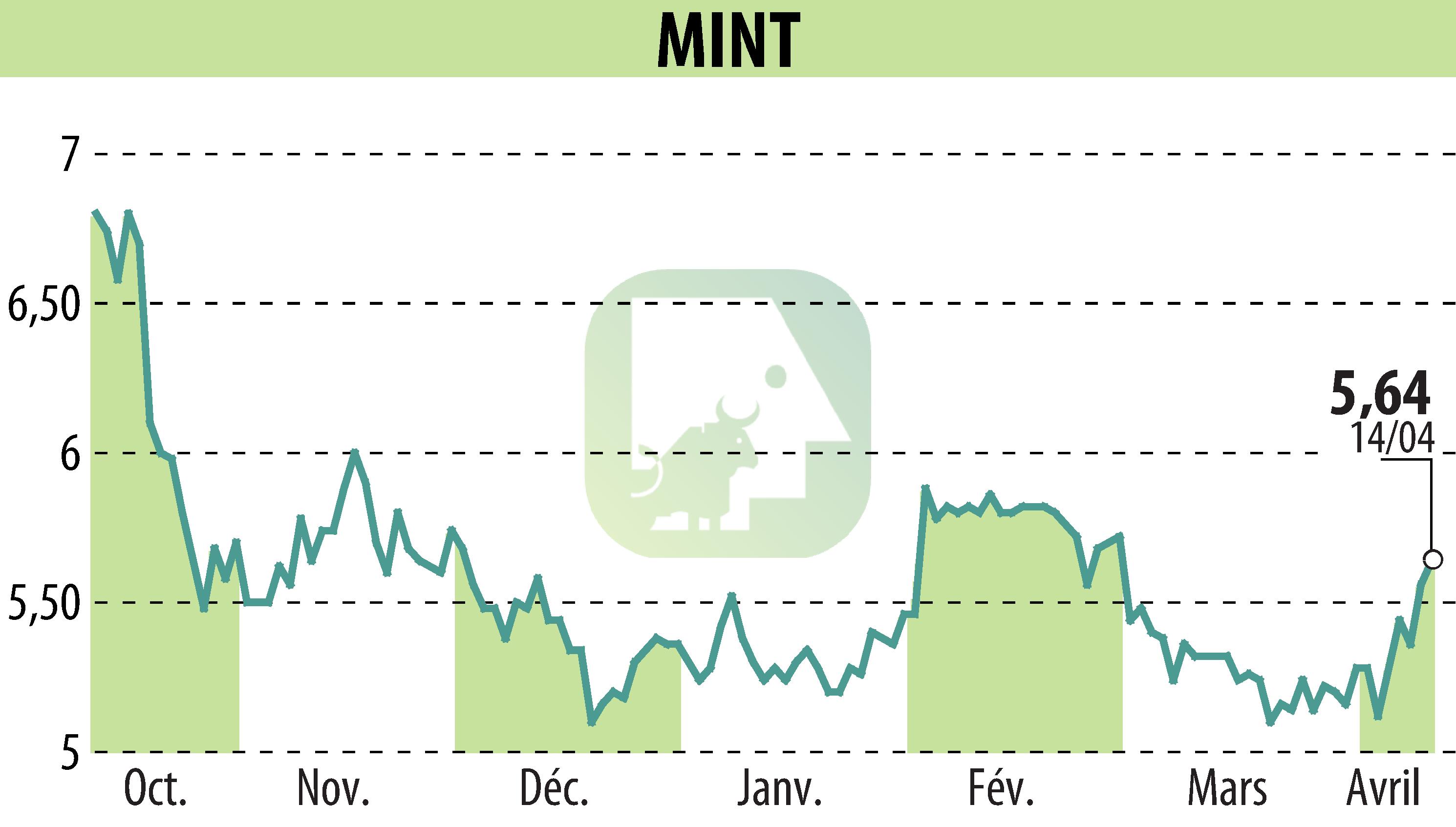 Graphique de l'évolution du cours de l'action MINT (EPA:ALMIN).