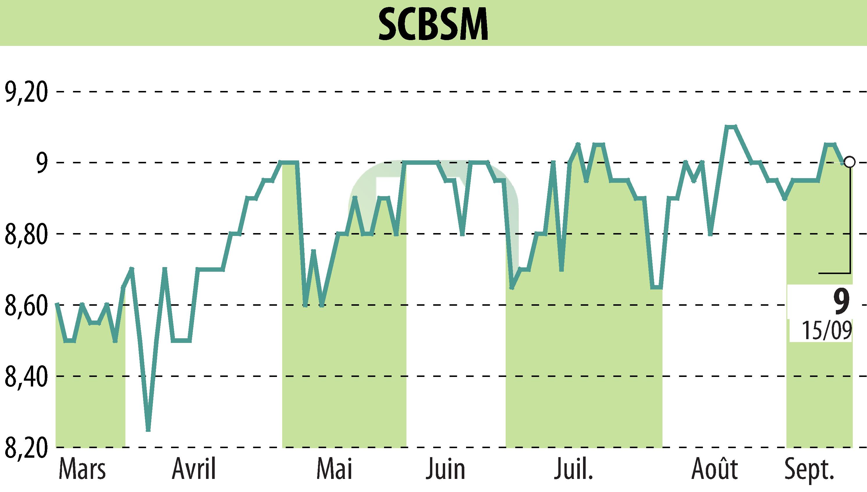 Stock price chart of SCBSM (EPA:CBSM) showing fluctuations.
