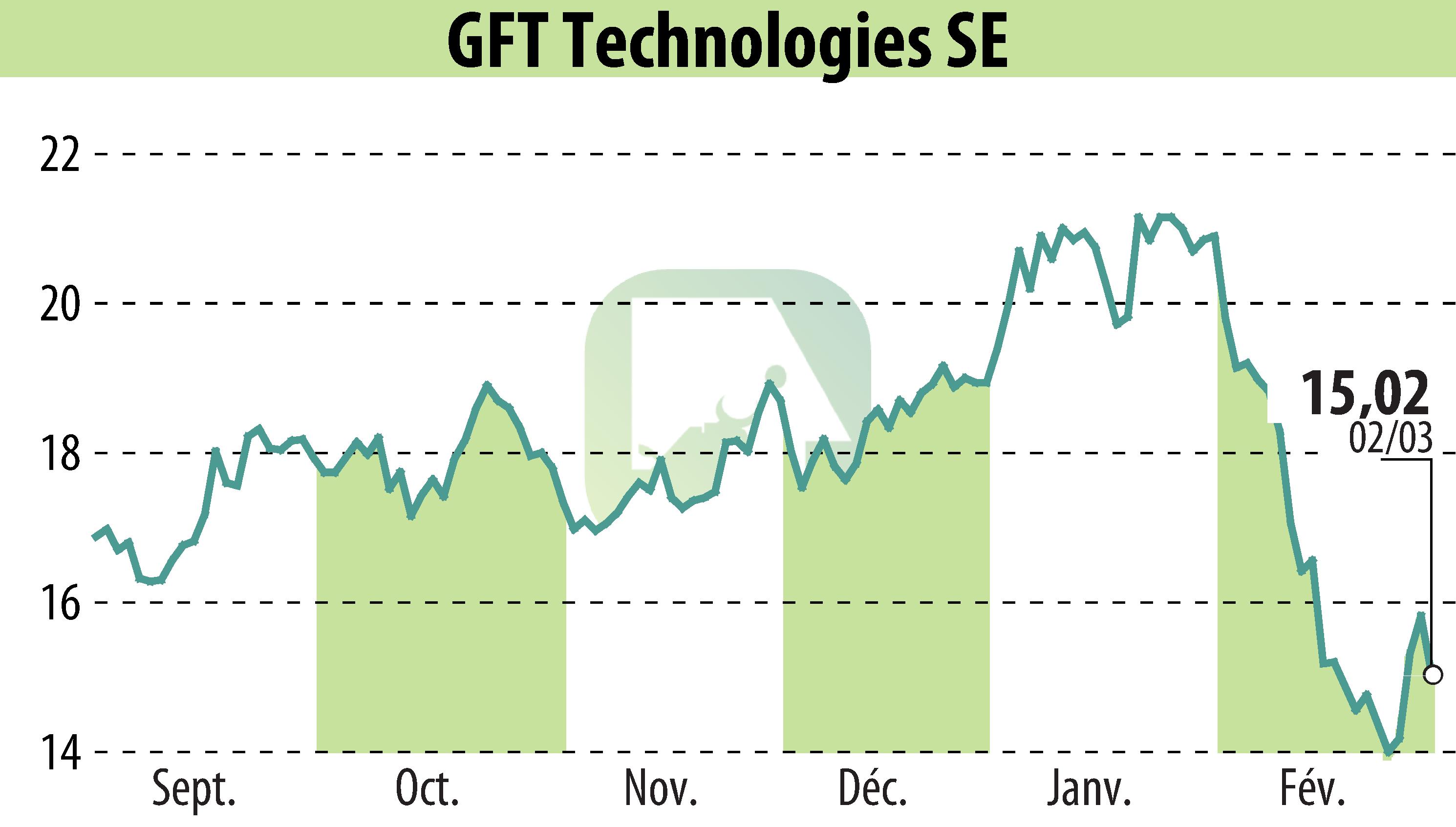 Graphique de l'évolution du cours de l'action GFT Technologies AG (EBR:GFT).
