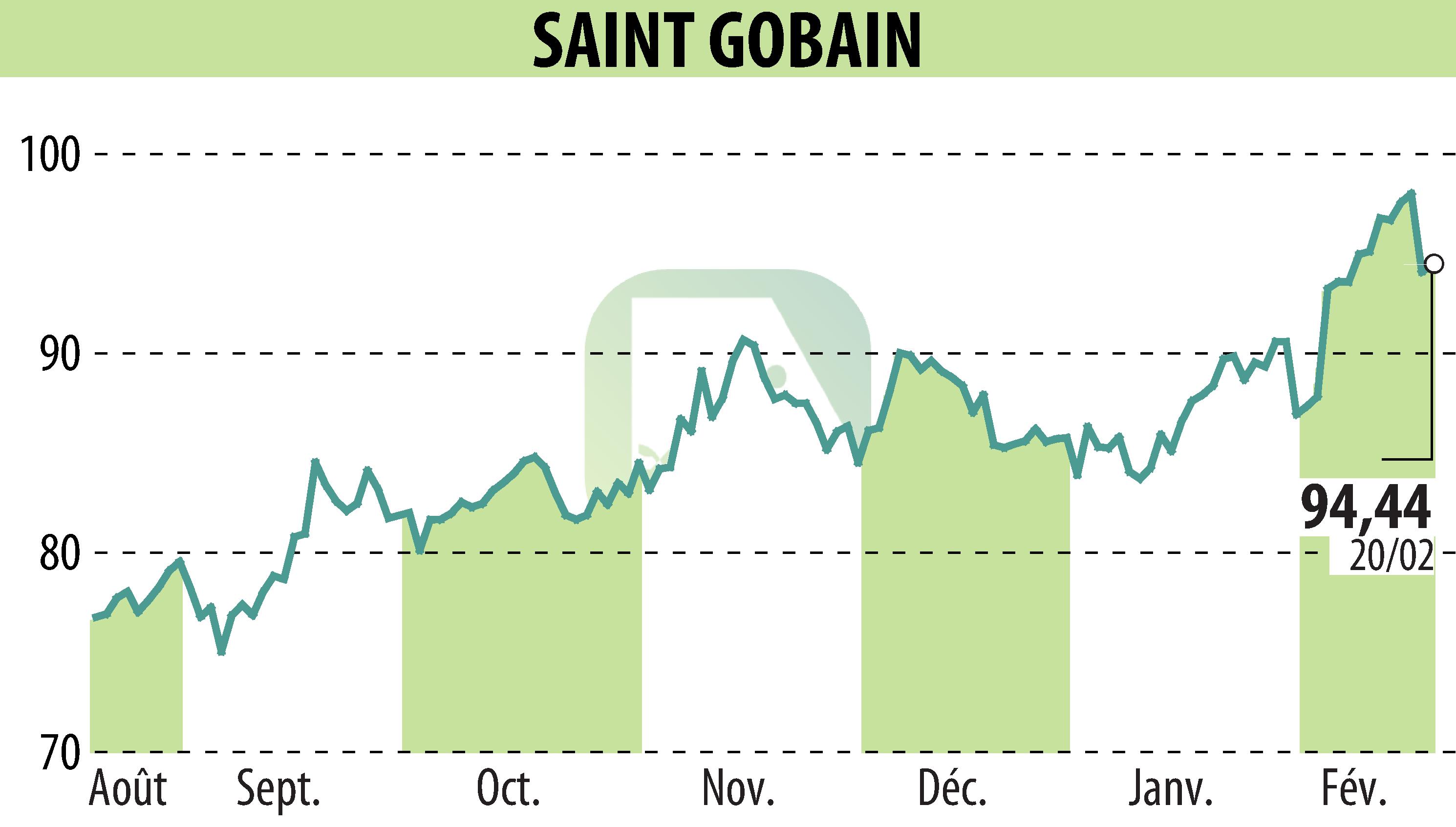 Stock price chart of SAINT-GOBAIN (EPA:SGO) showing fluctuations.