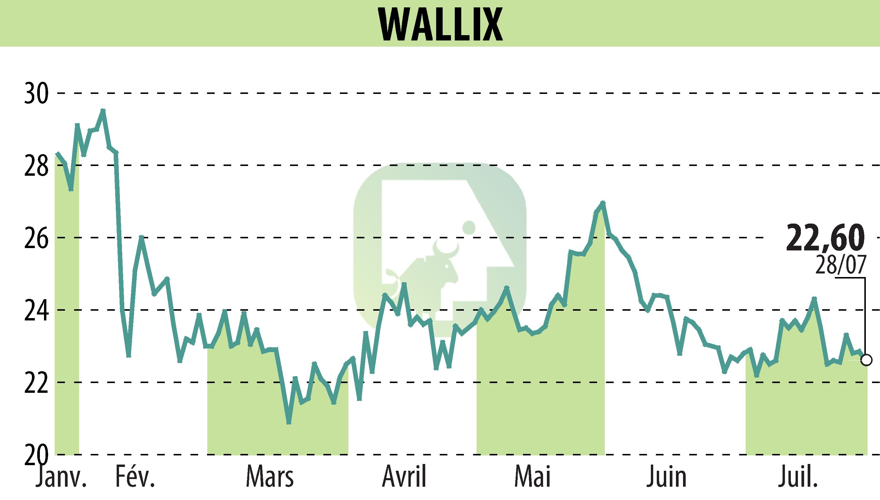 Graphique de l'évolution du cours de l'action WALLIX (EPA:ALLIX).