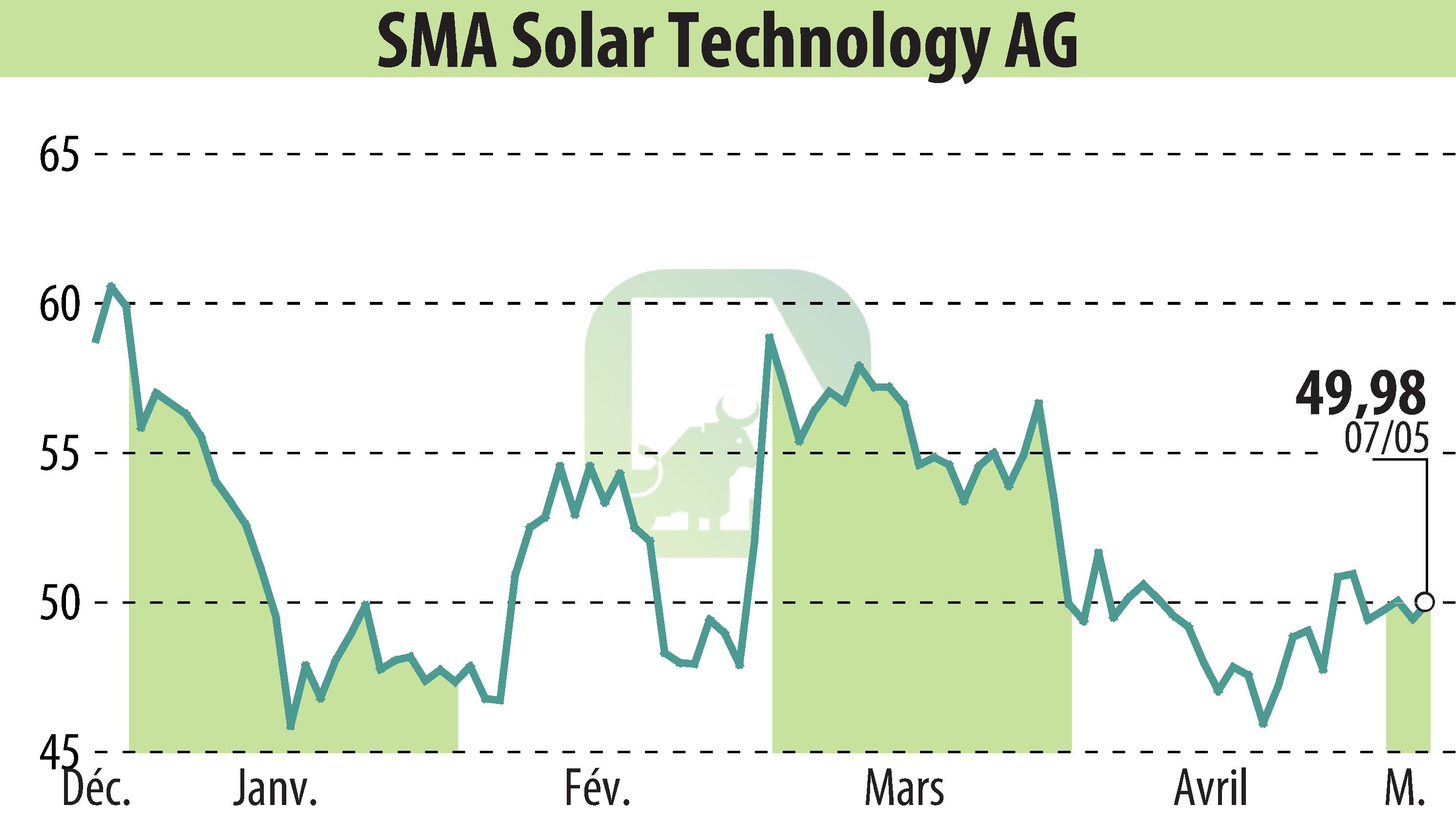 Stock price chart of SMA Solar Technology AG (EBR:S92) showing fluctuations.