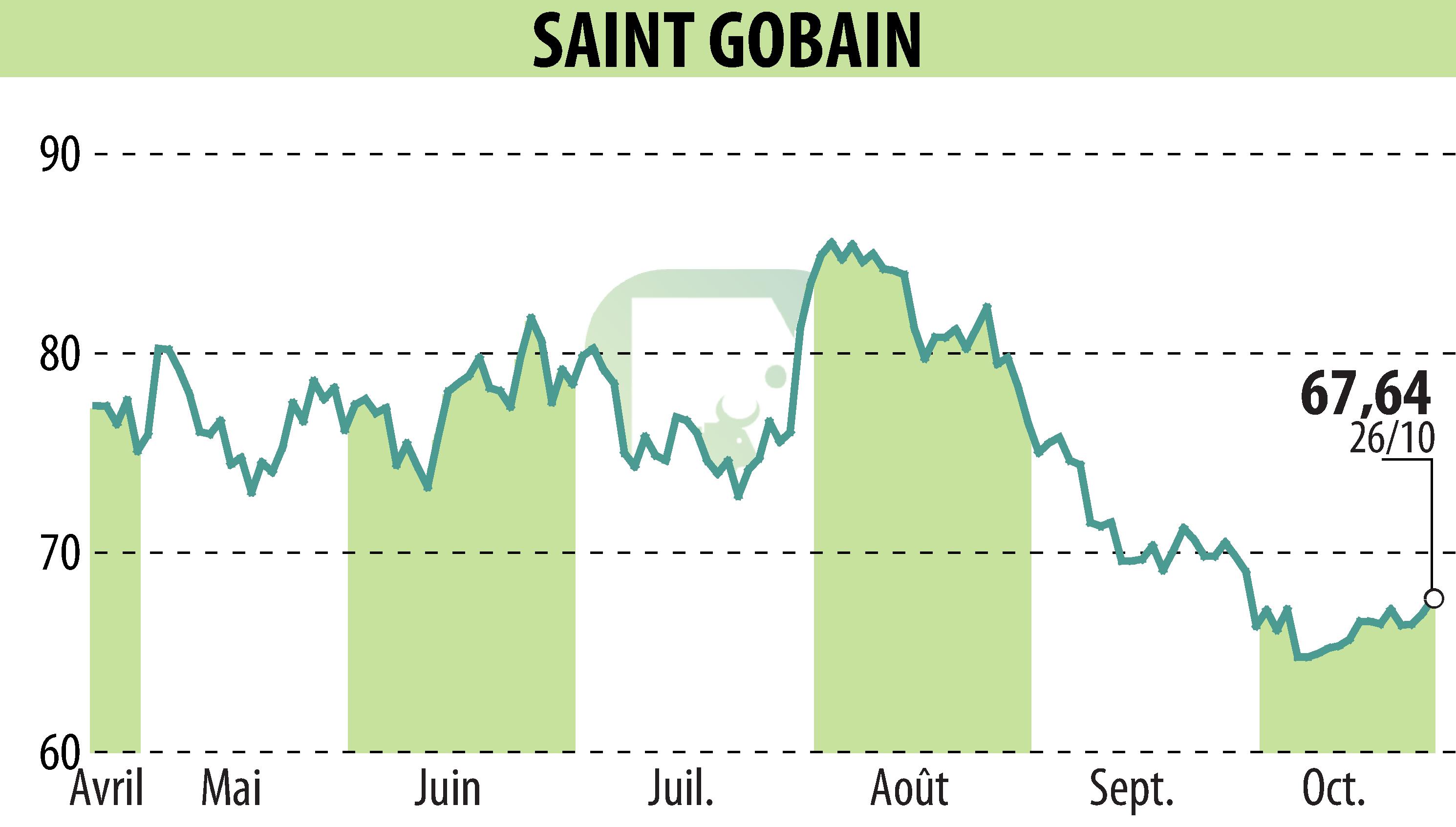 Stock price chart of SAINT-GOBAIN (EPA:SGO) showing fluctuations.