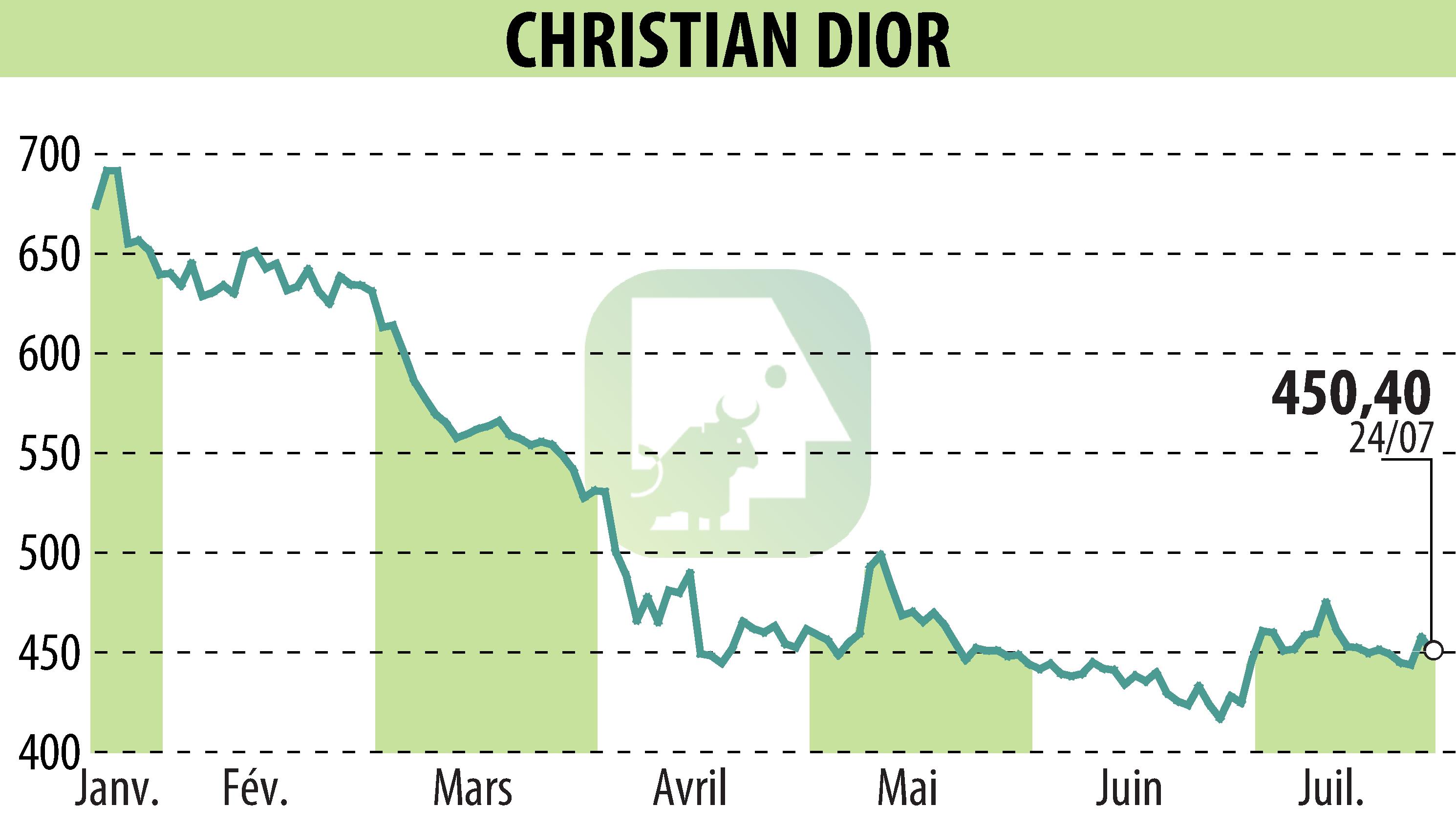 CHRISTIAN DIOR (EPA:CDI) | Christian Dior Reports Resilient