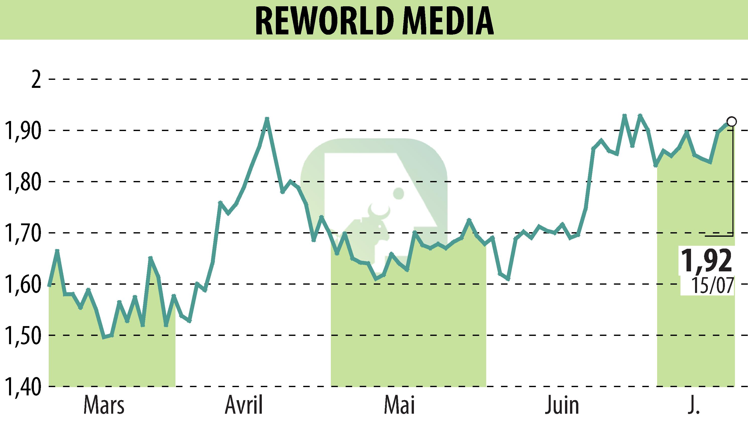 Graphique de l'évolution du cours de l'action REWORLD MEDIA (EPA:ALREW).