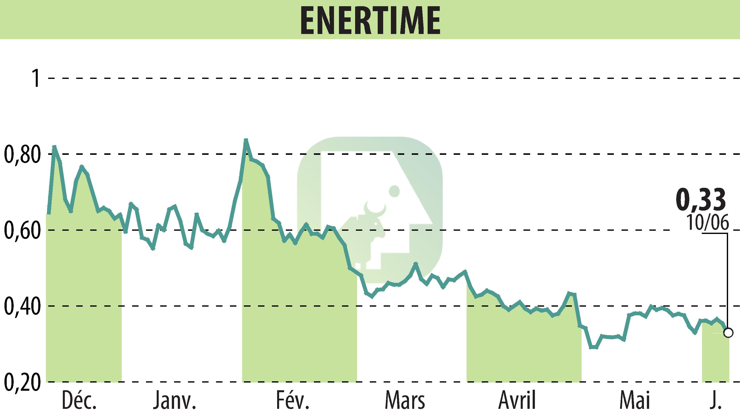 Stock price chart of ENERTIME (EPA:ALENE) showing fluctuations.