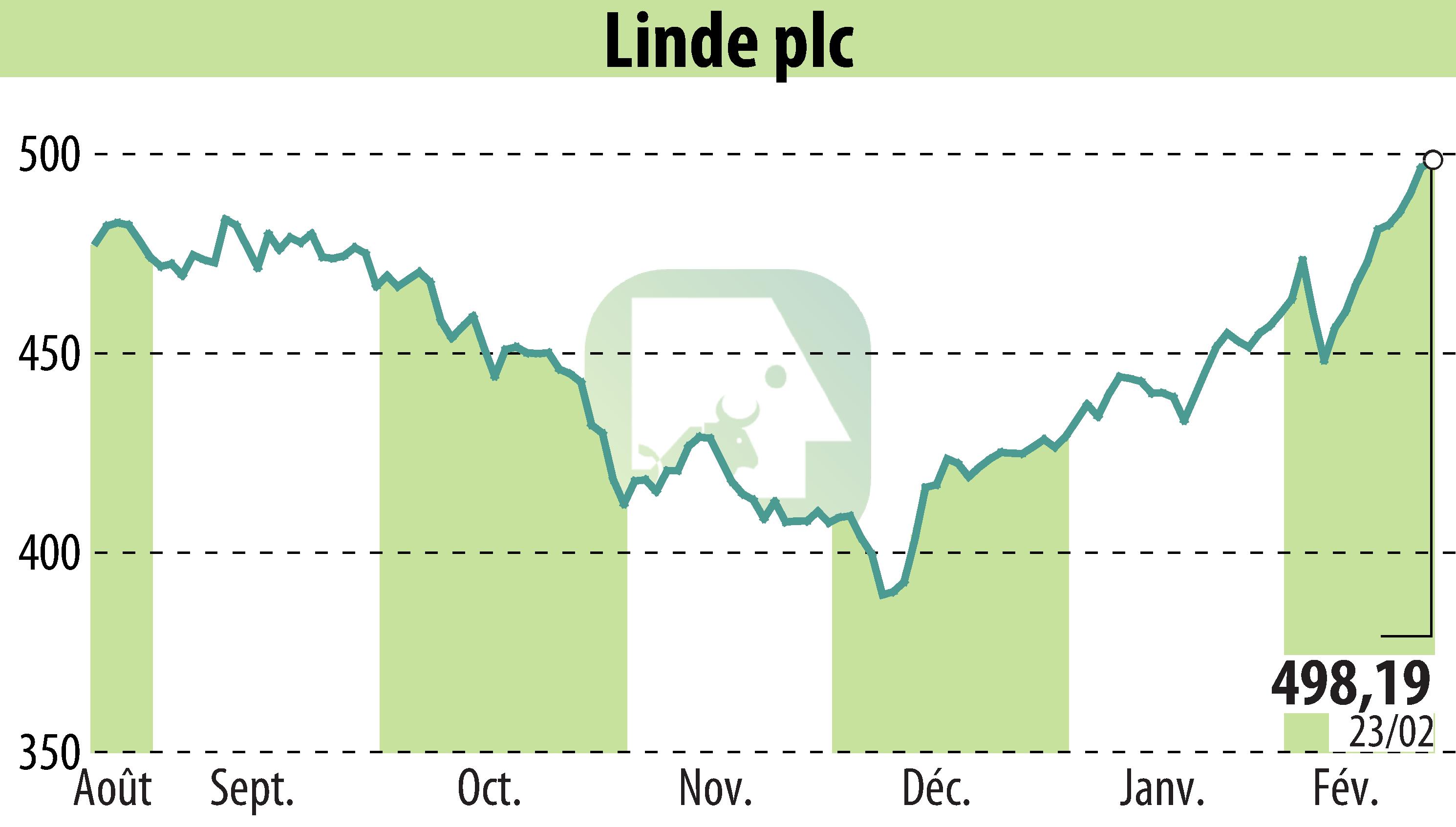 Graphique de l'évolution du cours de l'action Linde Plc (EBR:LIN).