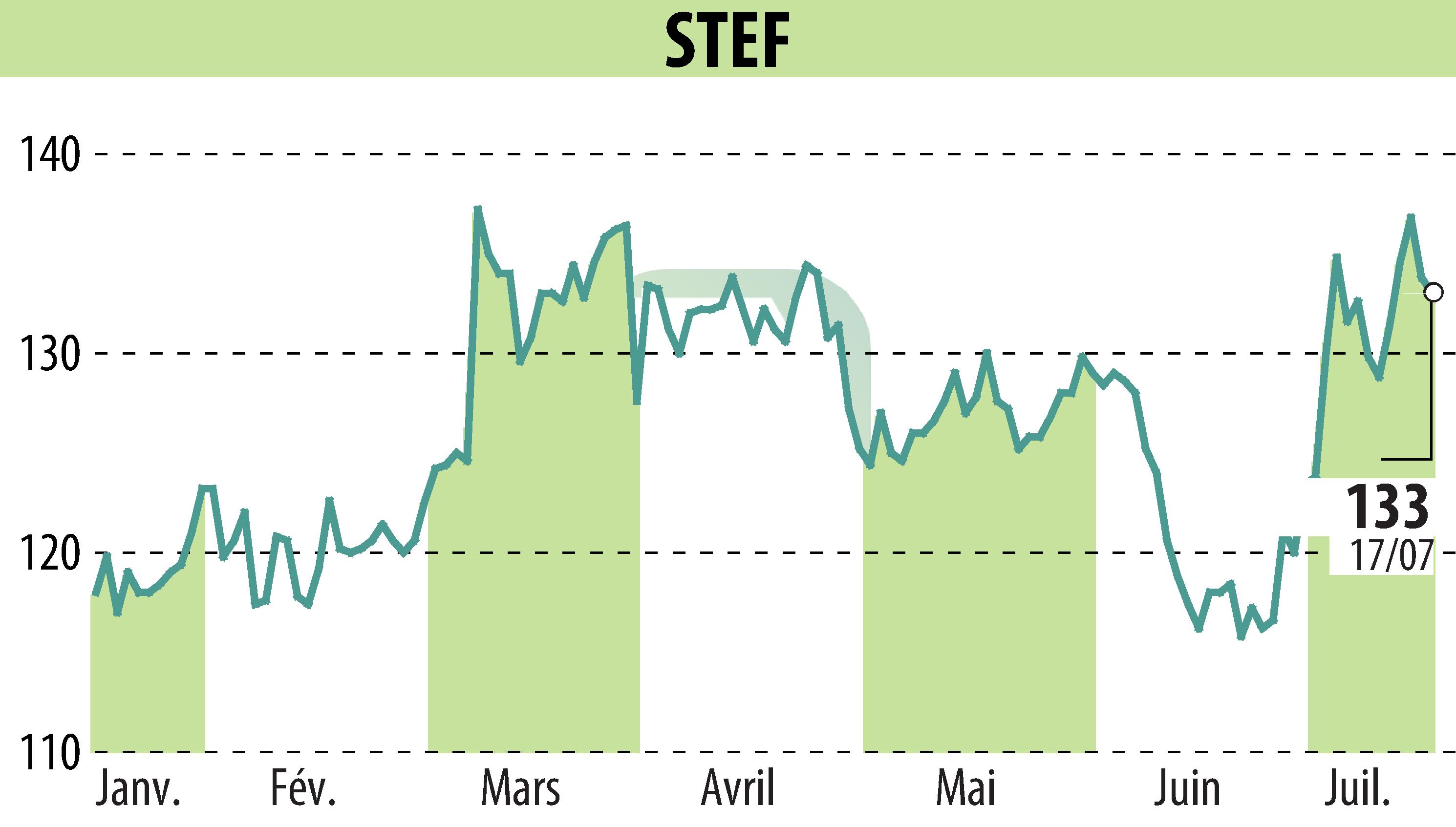 Graphique de l'évolution du cours de l'action STEF (EPA:STF).