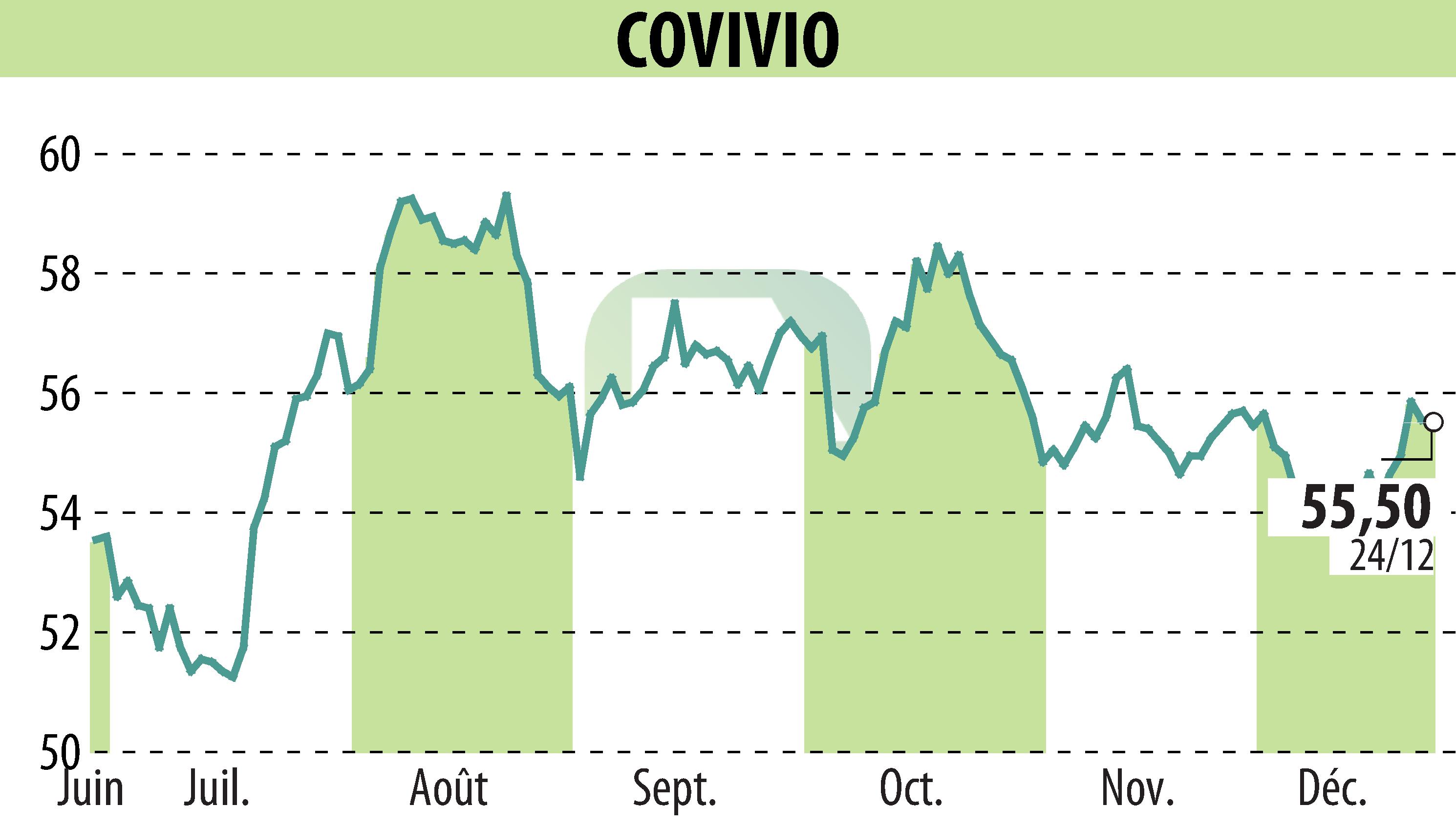 Graphique de l'évolution du cours de l'action COVIVIO (EPA:COV).