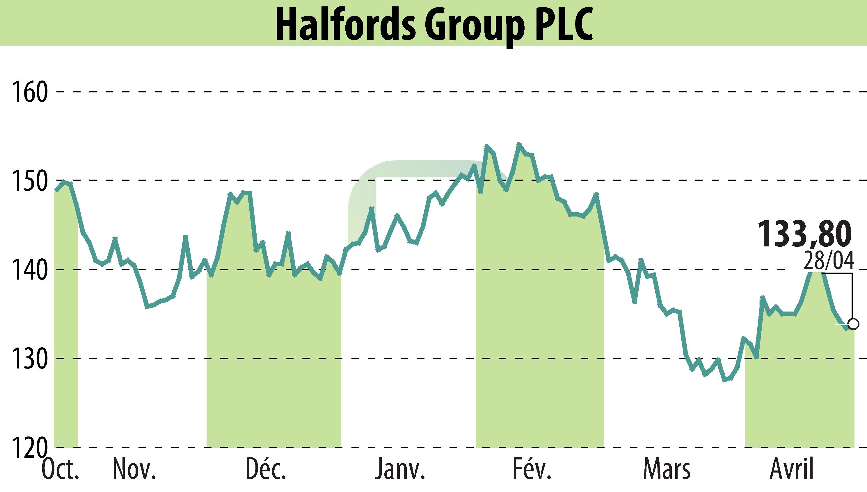 Graphique de l'évolution du cours de l'action Halfords (EBR:HFD).