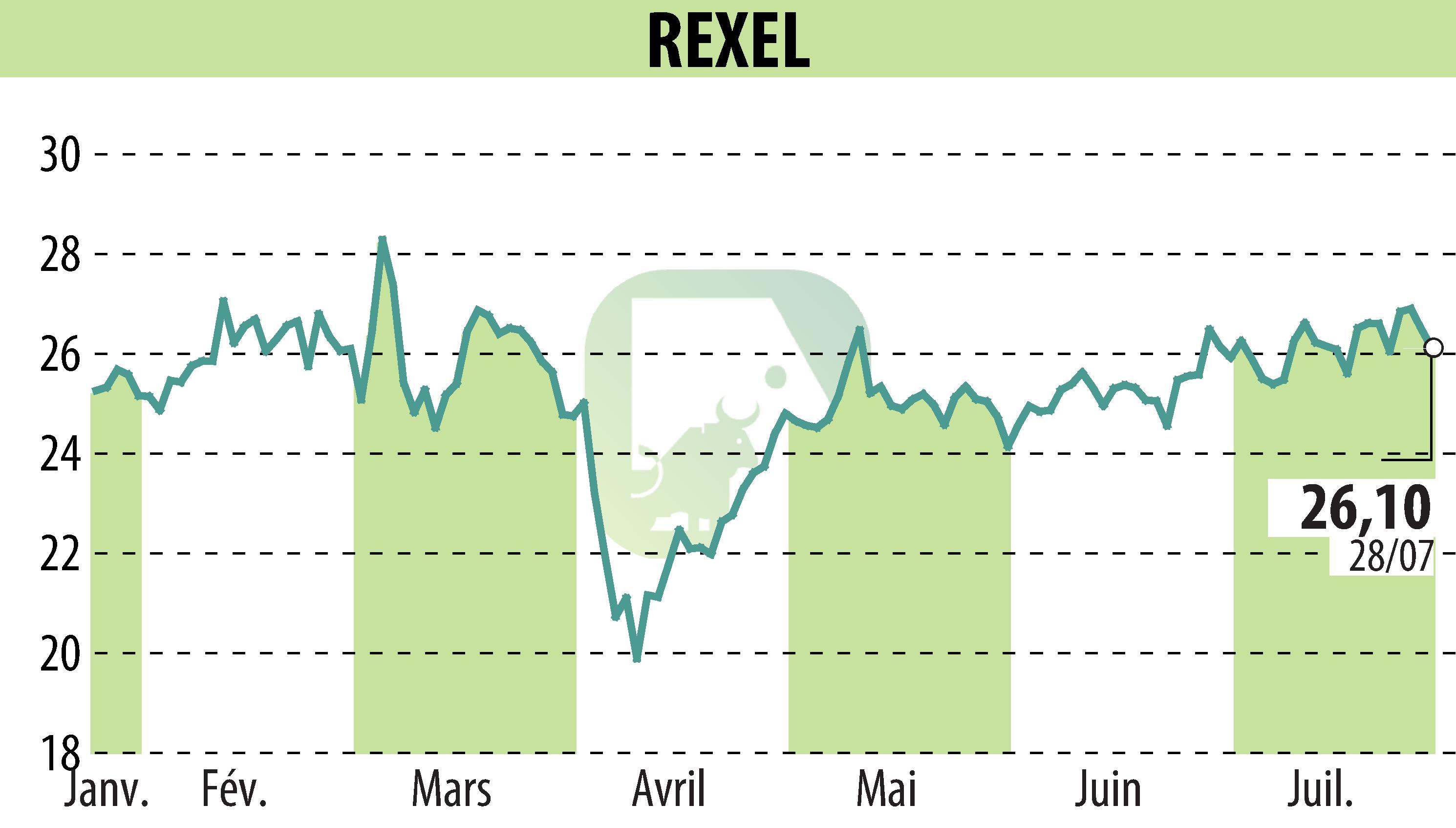 Graphique de l'évolution du cours de l'action REXEL (EPA:RXL).