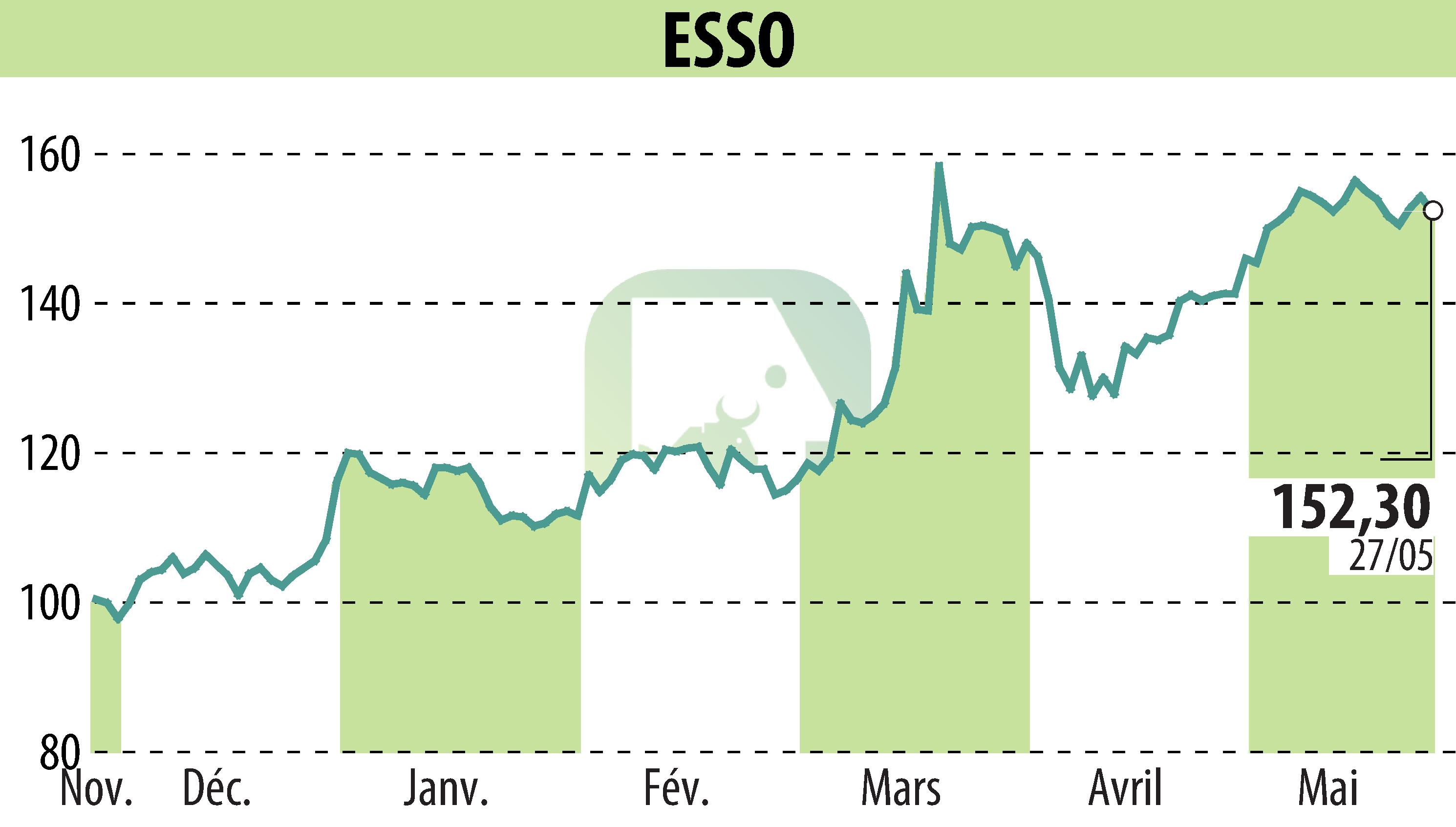 Stock price chart of ESSO (EPA:ES) showing fluctuations.