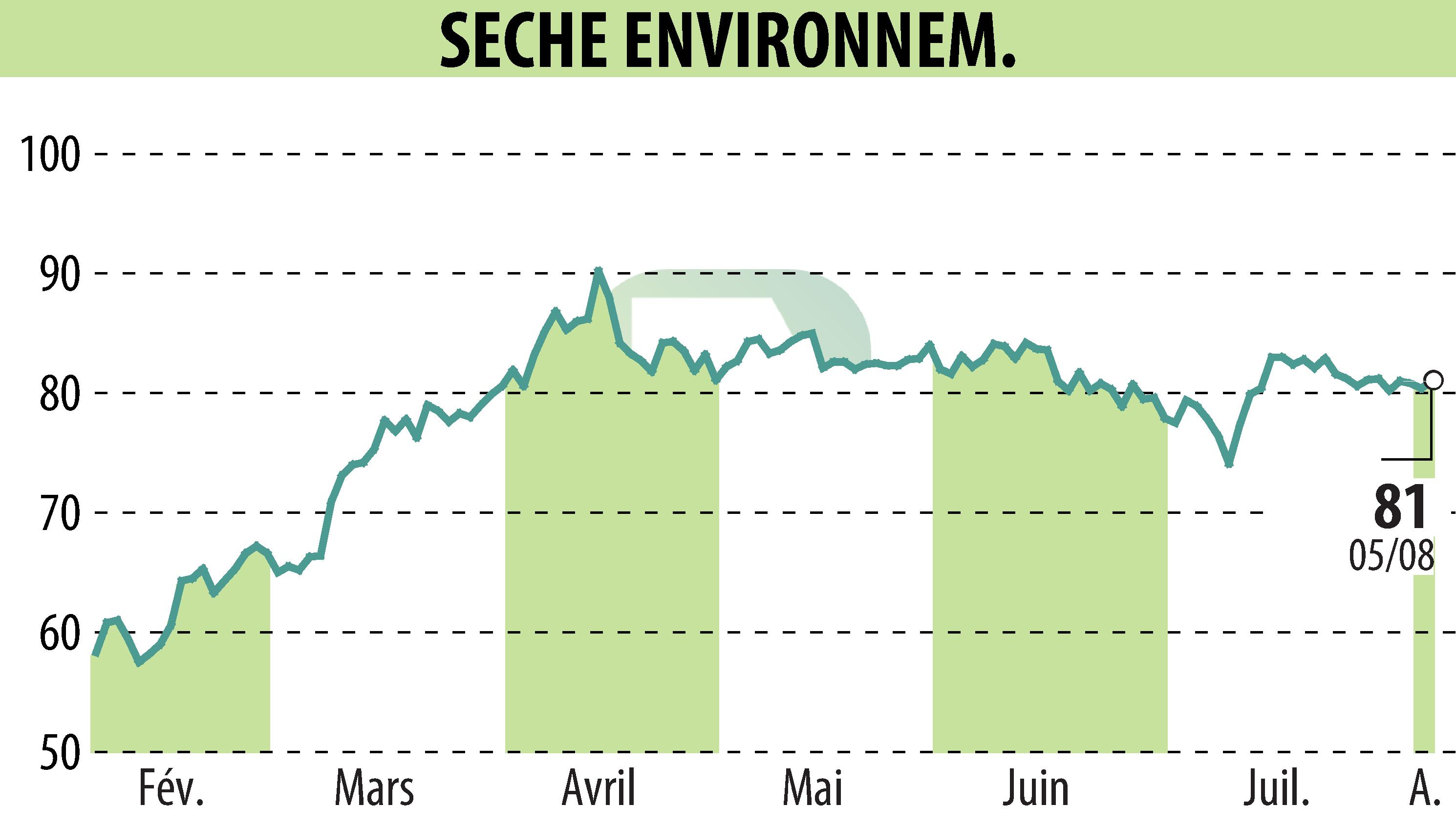 Stock price chart of SECHE ENVIRONNEMENT (EPA:SCHP) showing fluctuations.