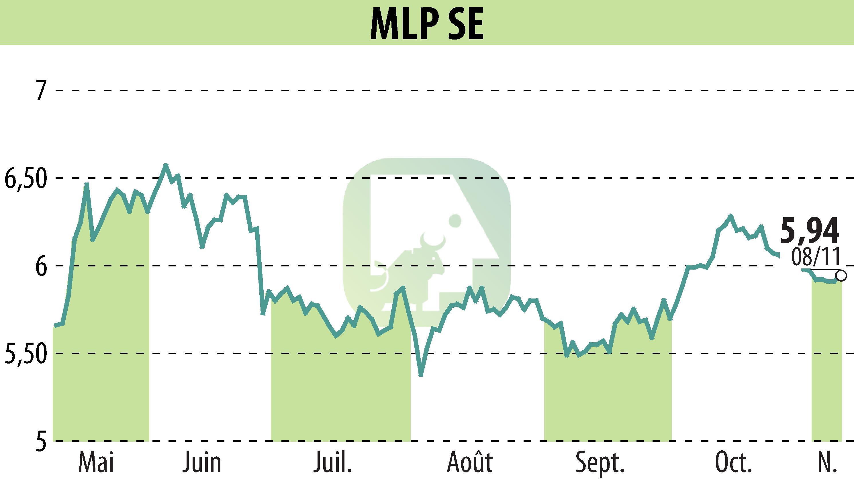 Graphique de l'évolution du cours de l'action MLP AG (EBR:MLP).