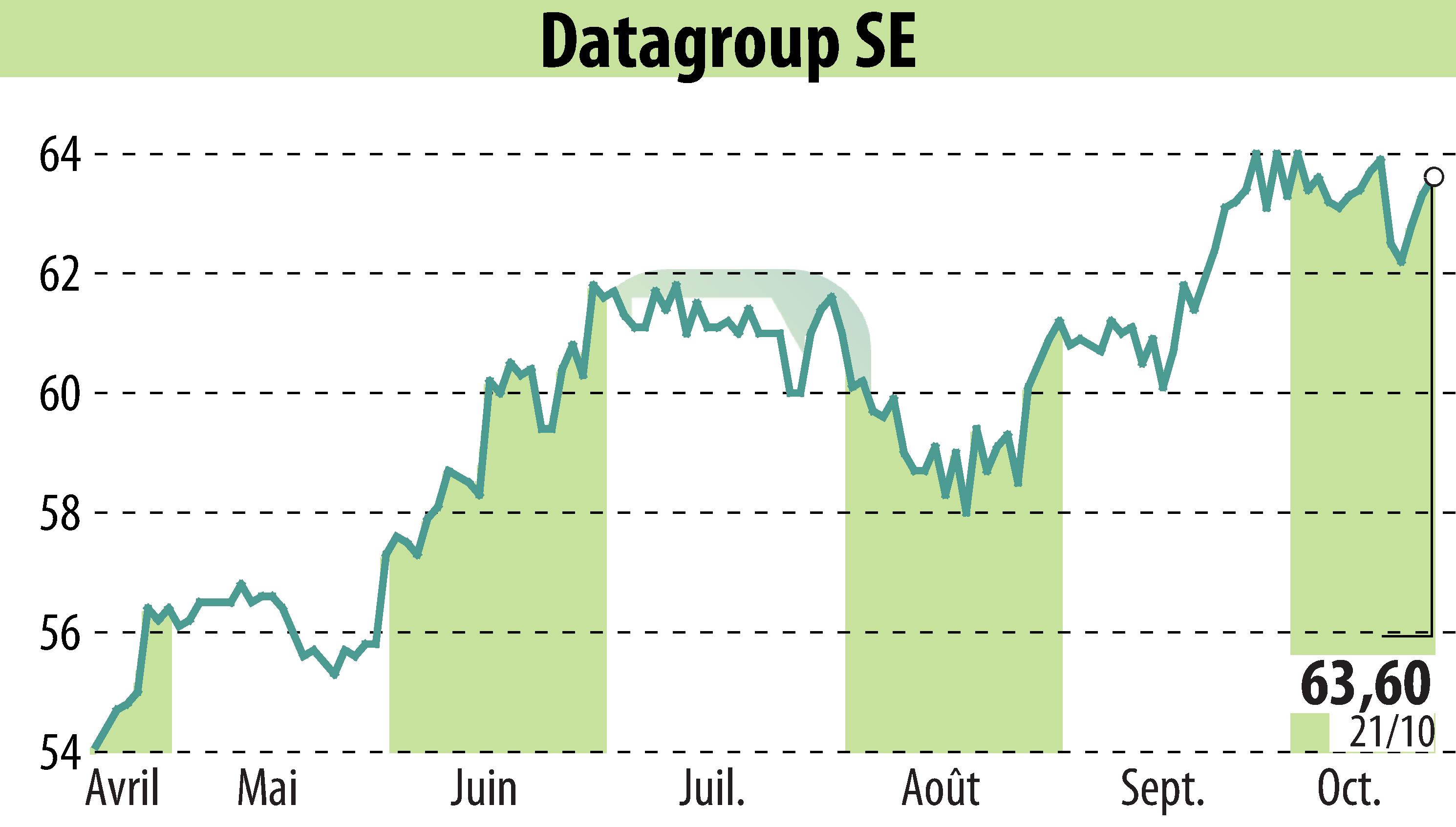 Graphique de l'évolution du cours de l'action DATAGROUP IT Services Holding AG (EBR:D6H).