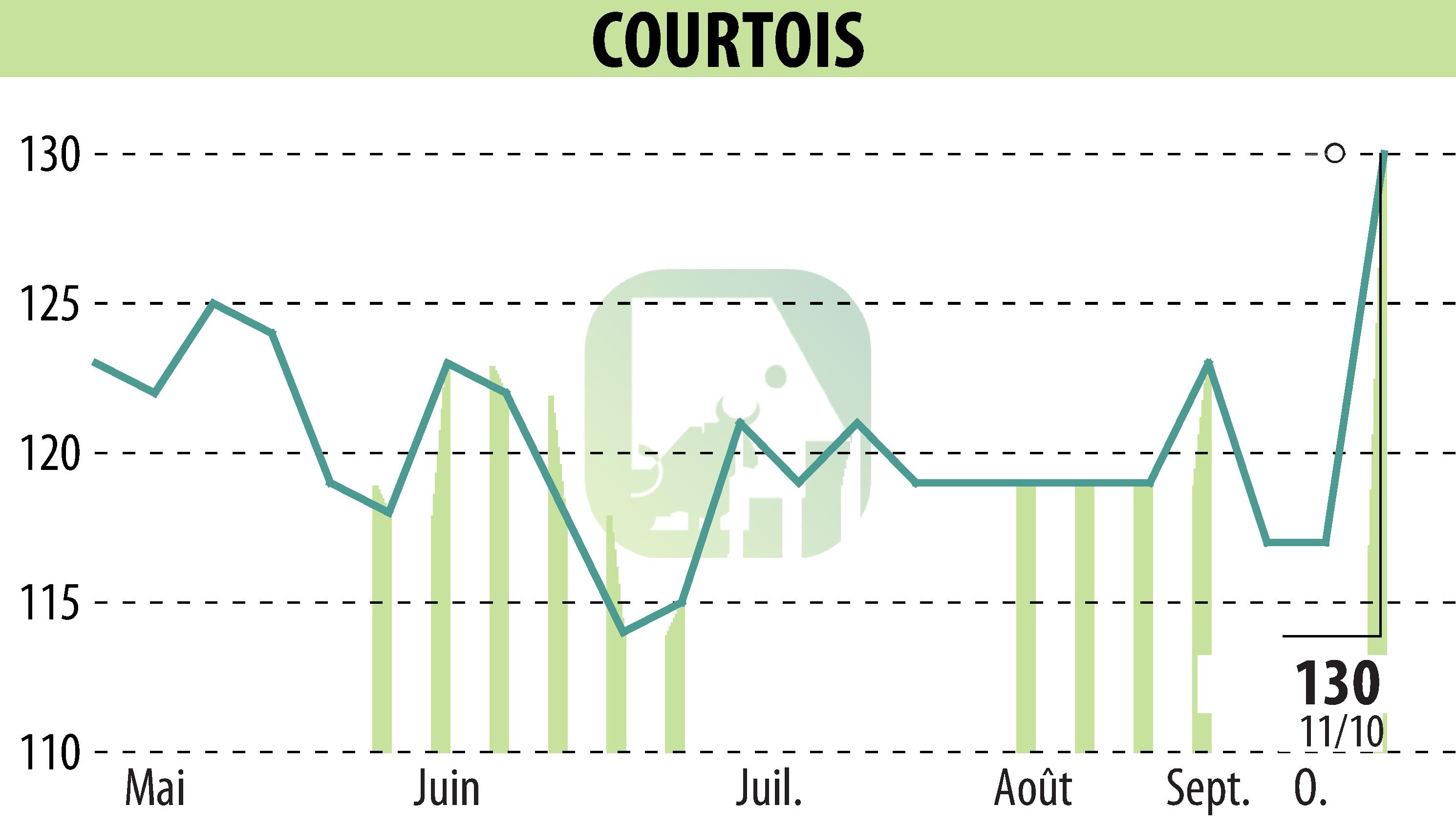 Stock price chart of Courtois S.A. (EPA:COUR) showing fluctuations.