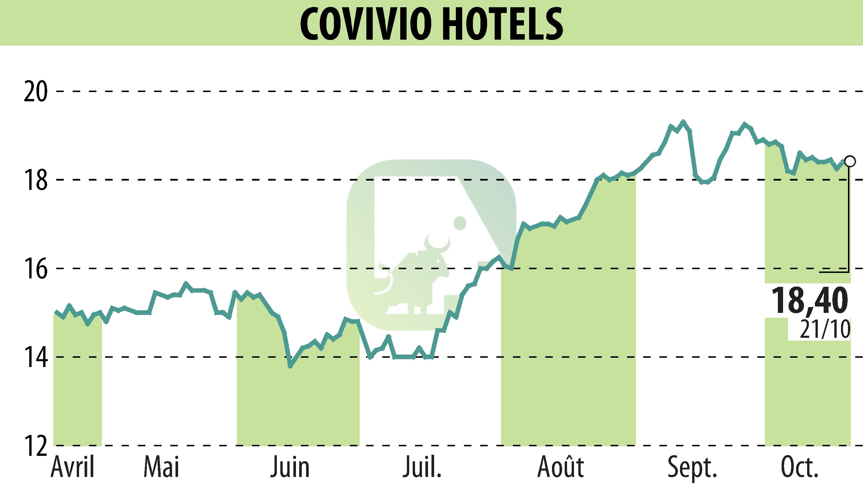 Stock price chart of Covivio Hotels (EPA:COVH) showing fluctuations.