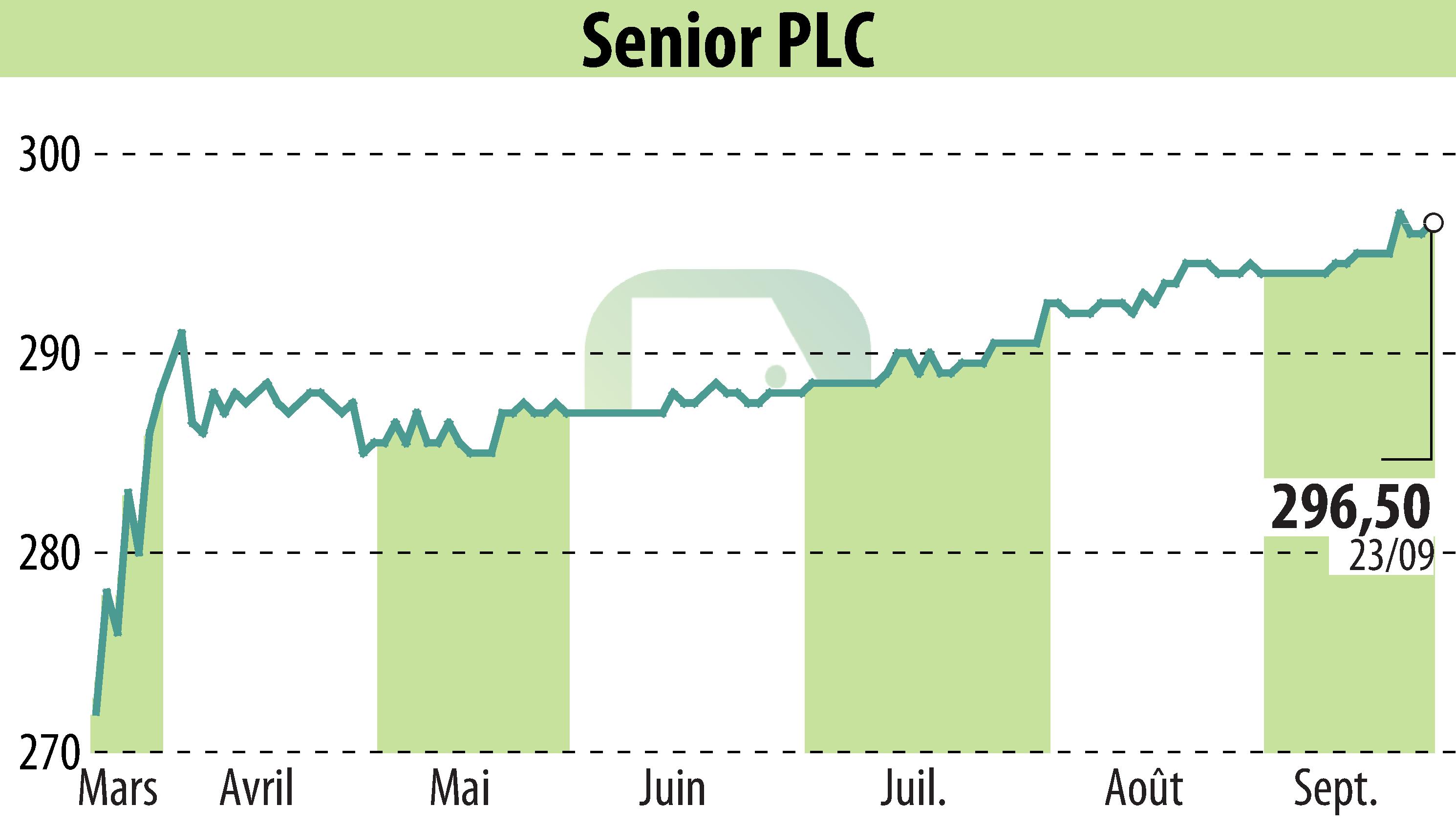 Graphique de l'évolution du cours de l'action Senior Plc (EBR:SNR).