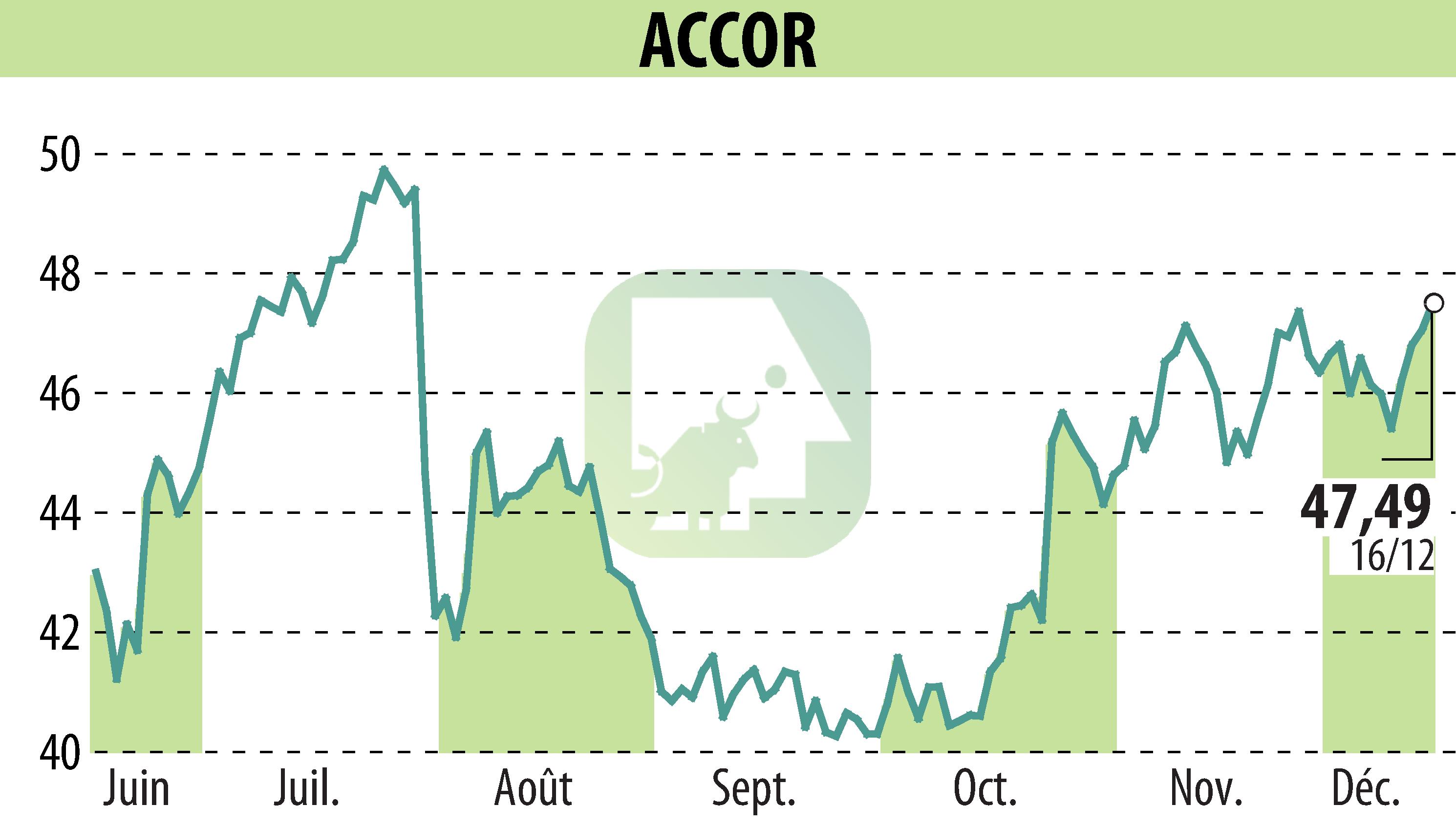 Stock price chart of ACCOR (EPA:AC) showing fluctuations.