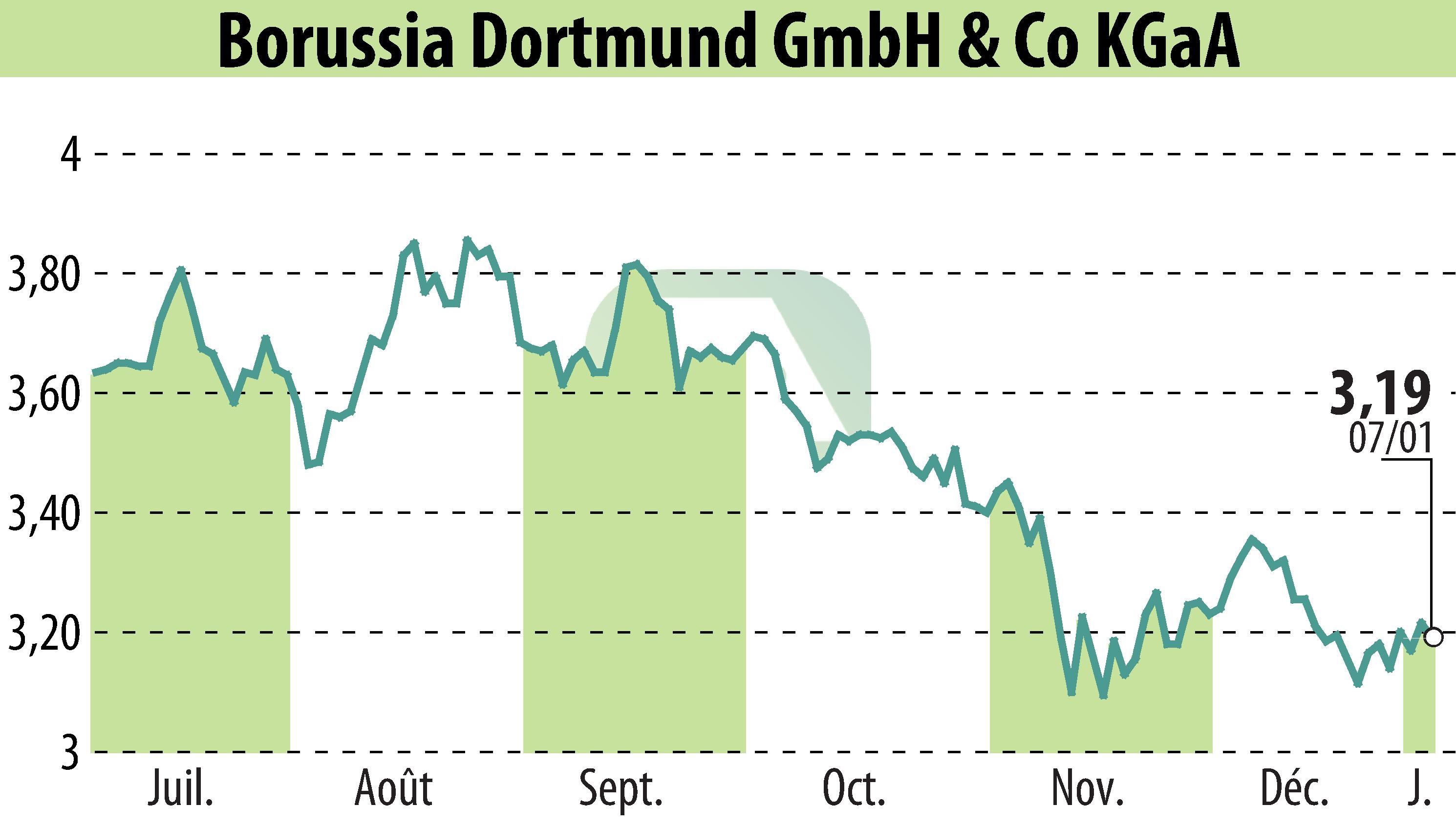 Graphique de l'évolution du cours de l'action Borussia Dortmund GmbH & Co. KGaA (EBR:BVB).