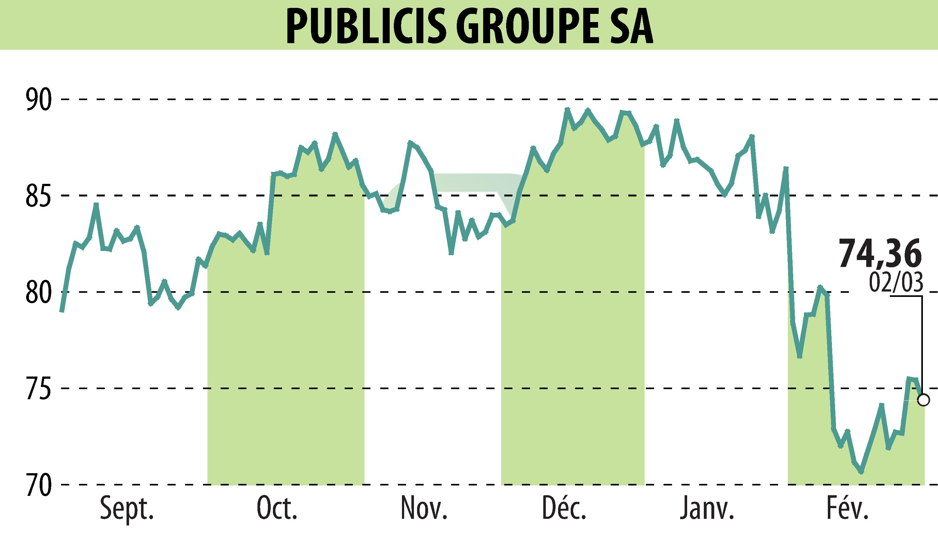 Graphique de l'évolution du cours de l'action PUBLICIS GROUPE (EPA:PUB).