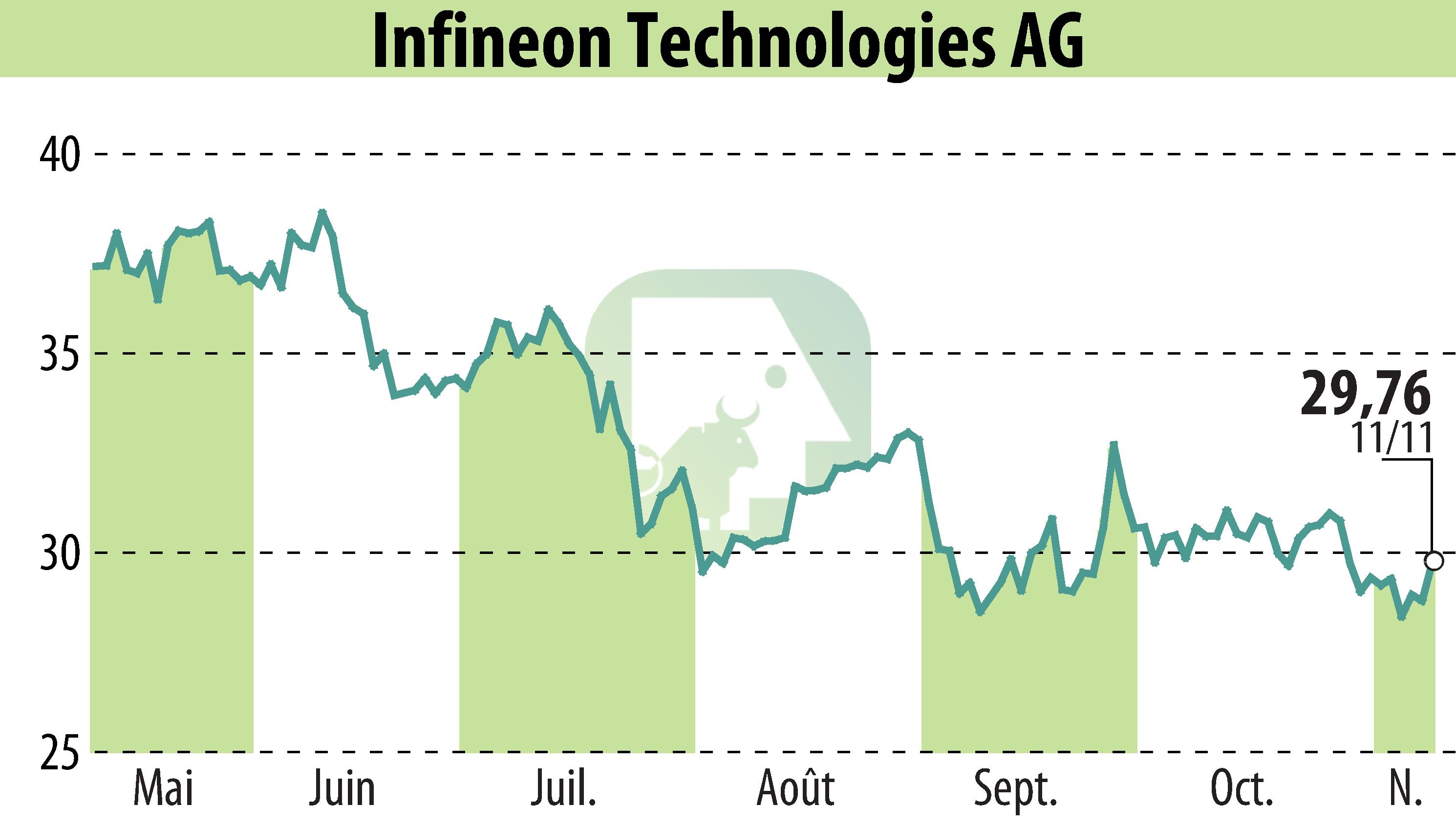 Stock price chart of Infineon Technologies AG (EBR:IFX) showing fluctuations.