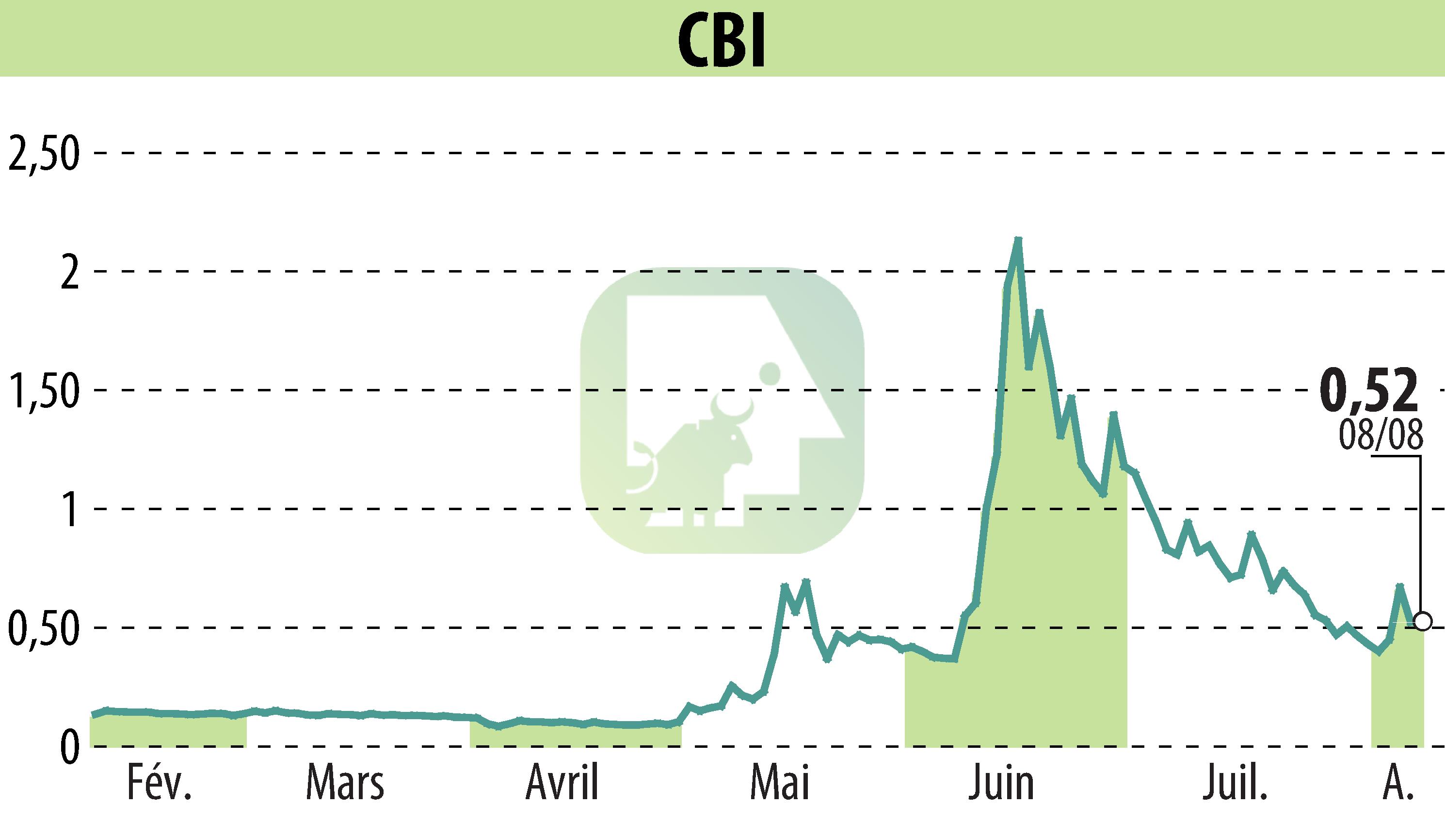Stock price chart of CRYPTO BLOCKCHAIN INDUSTRIES (EPA:ALCBI) showing fluctuations.