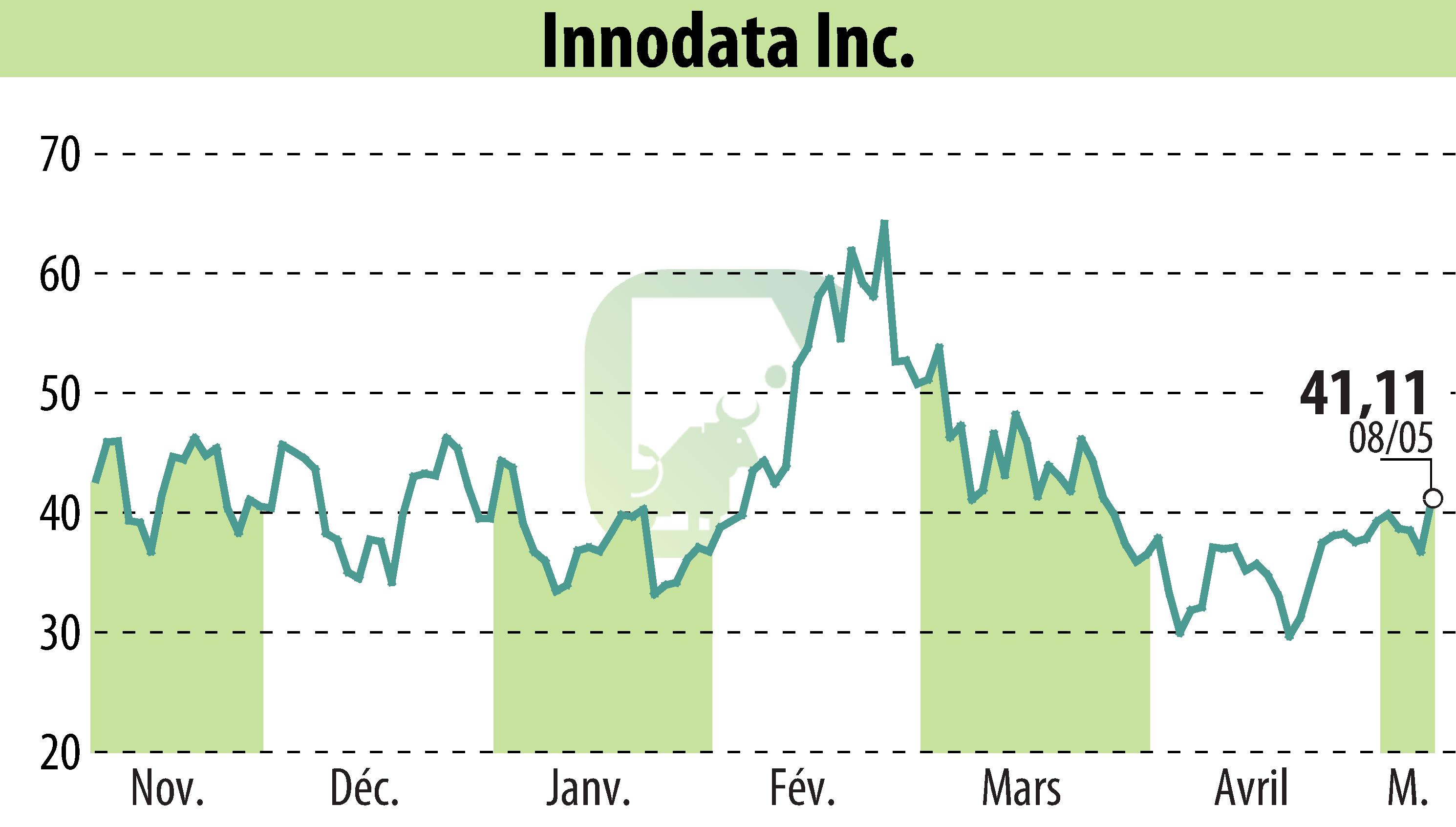 Graphique de l'évolution du cours de l'action Innodata Inc. (EBR:INOD).