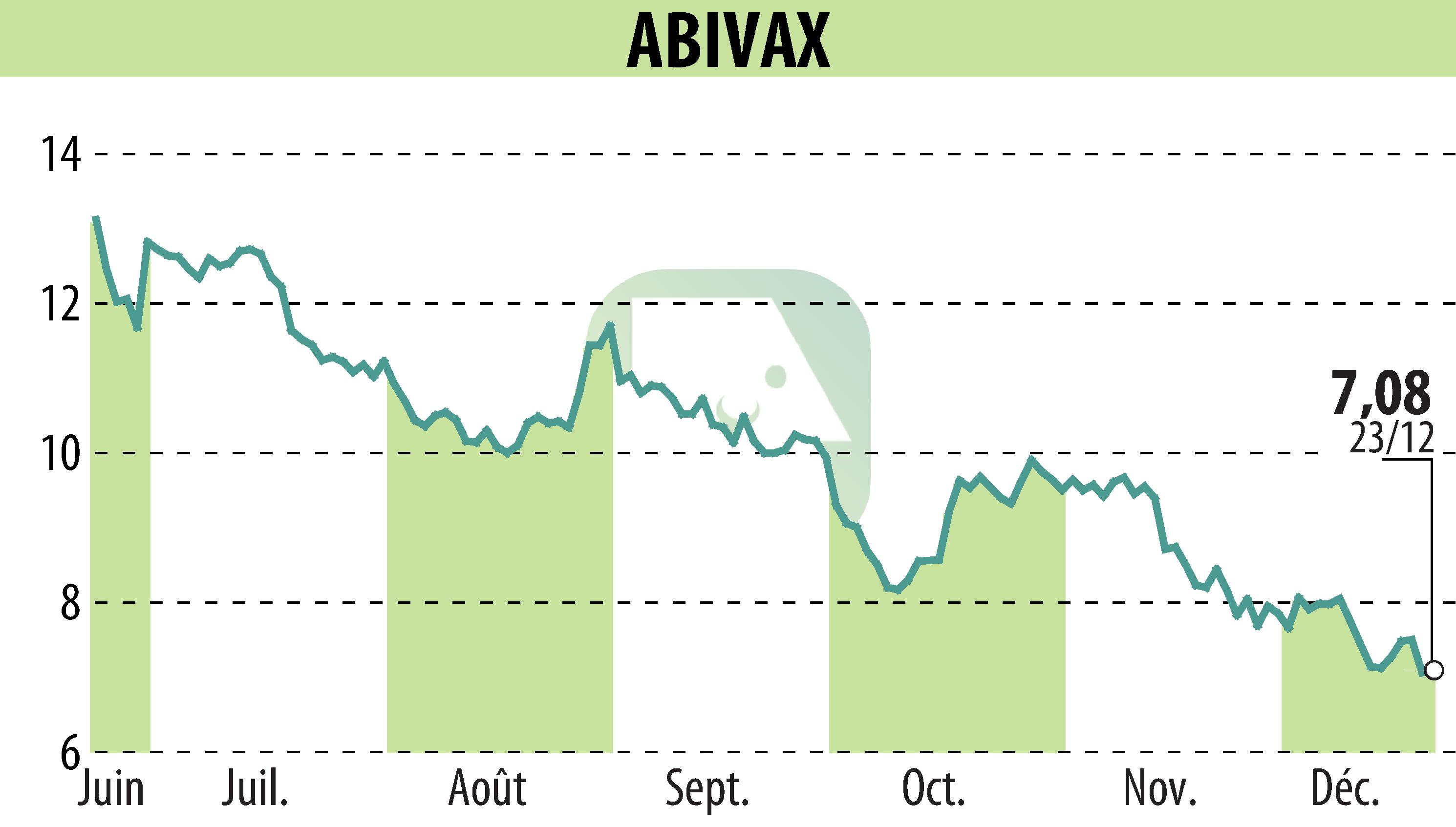 Graphique de l'évolution du cours de l'action ABIVAX (EPA:ABVX).