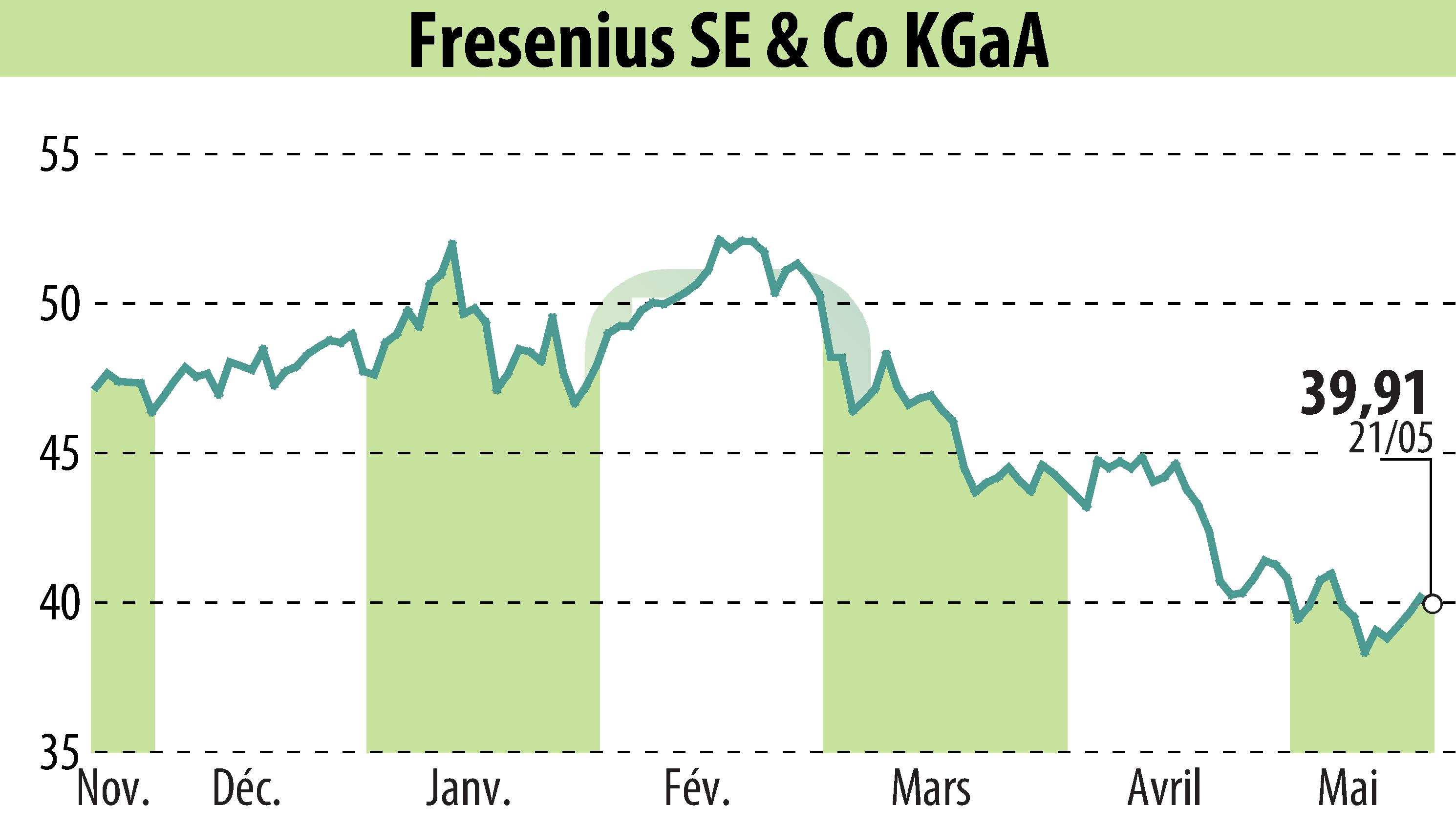 Stock price chart of Fresenius SE & Co. KGaA (EBR:FRE) showing fluctuations.