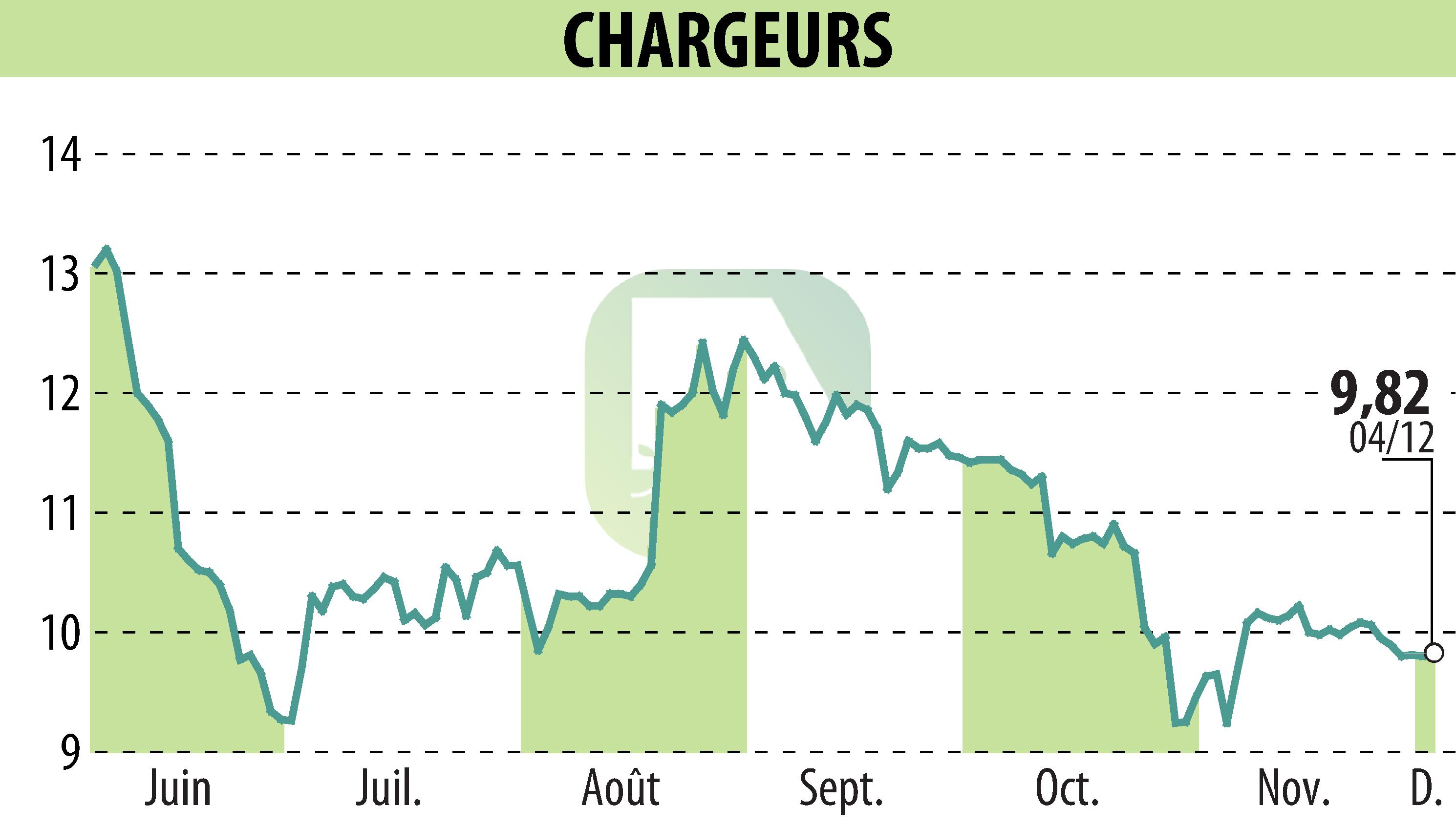 Stock price chart of CHARGEURS (EPA:CRI) showing fluctuations.