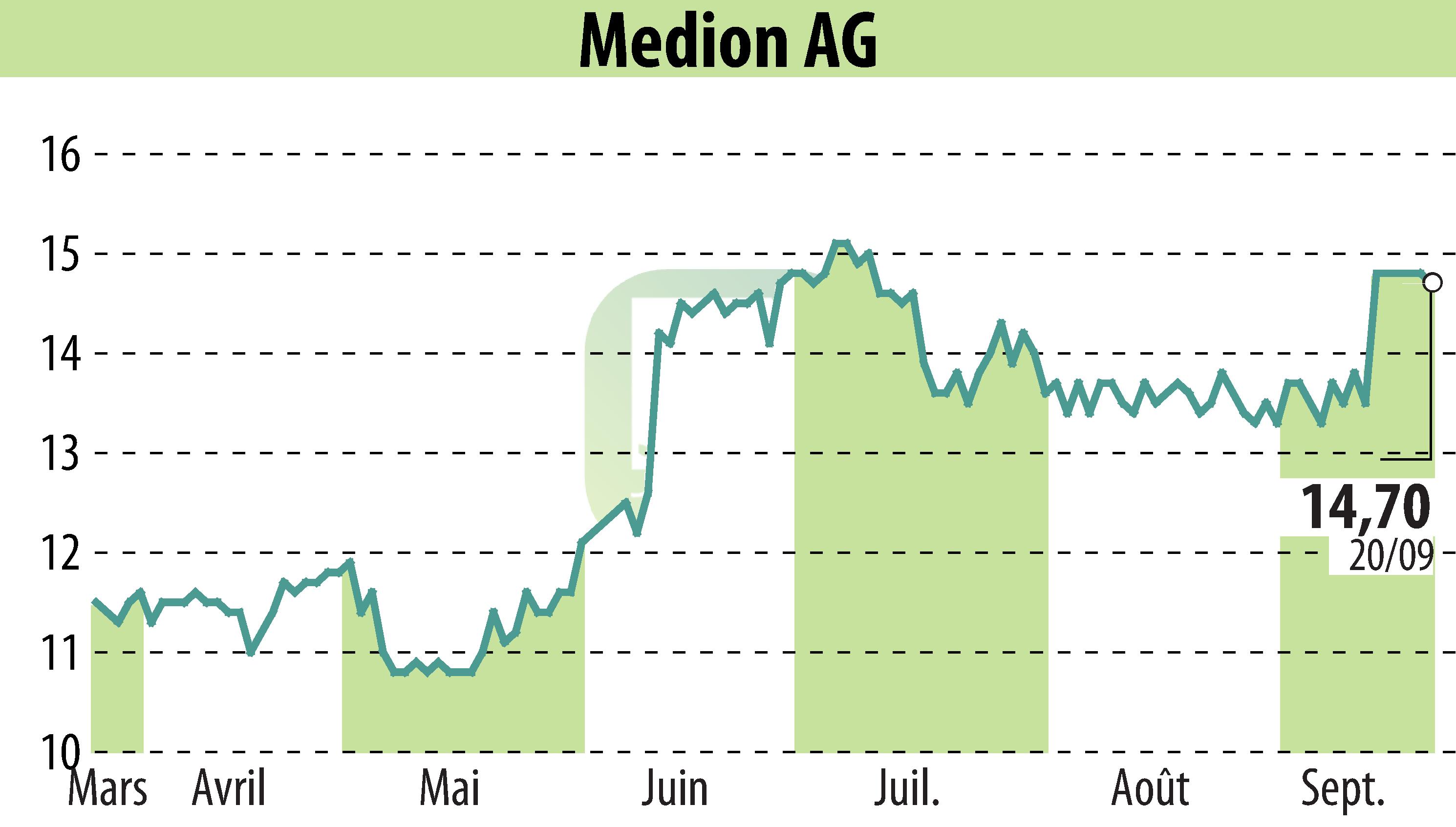 Stock price chart of Lenovo Germany Holding GmbH (EBR:MDN) showing fluctuations.