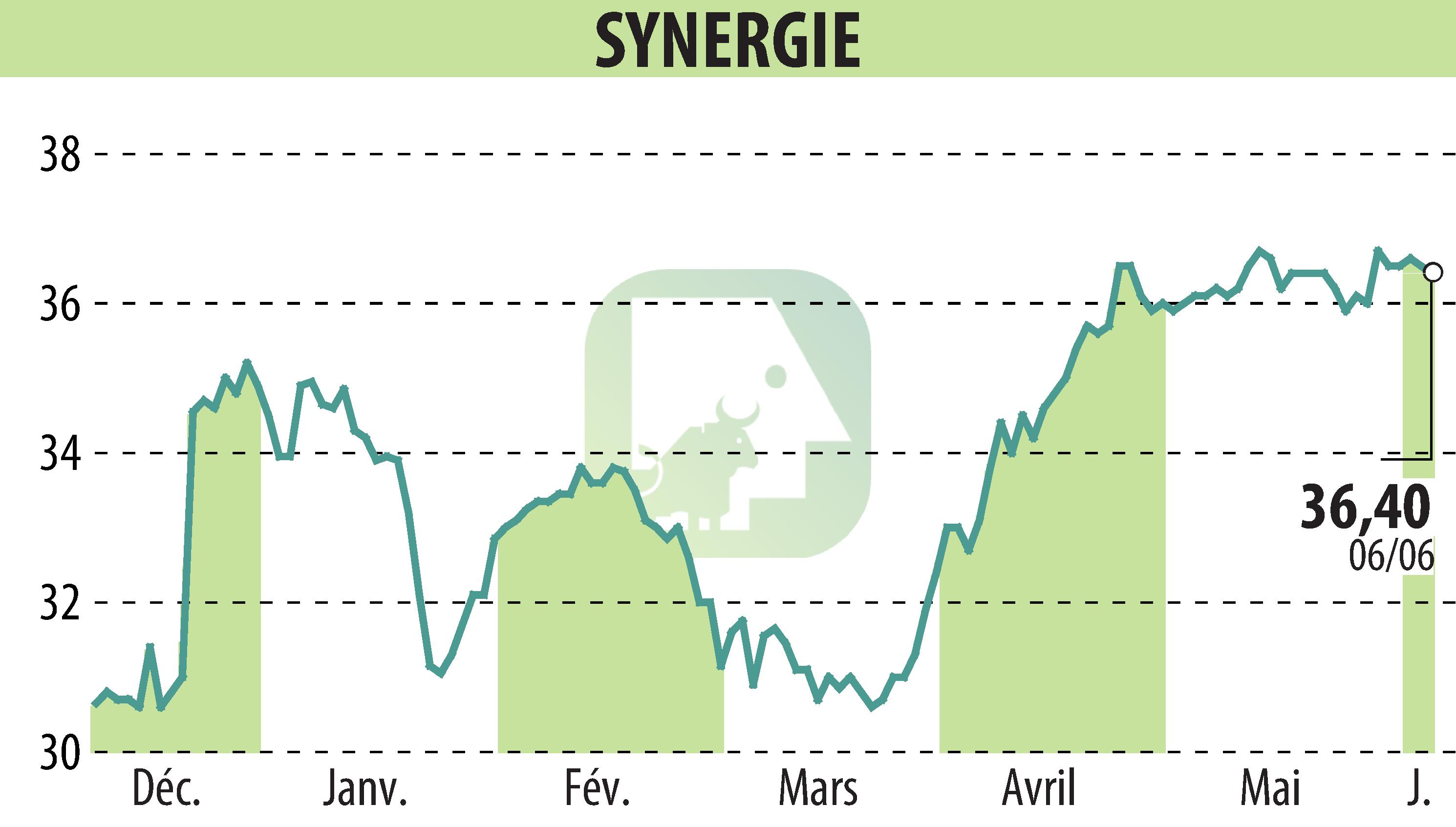 Graphique de l'évolution du cours de l'action SYNERGIE (EPA:SDG).