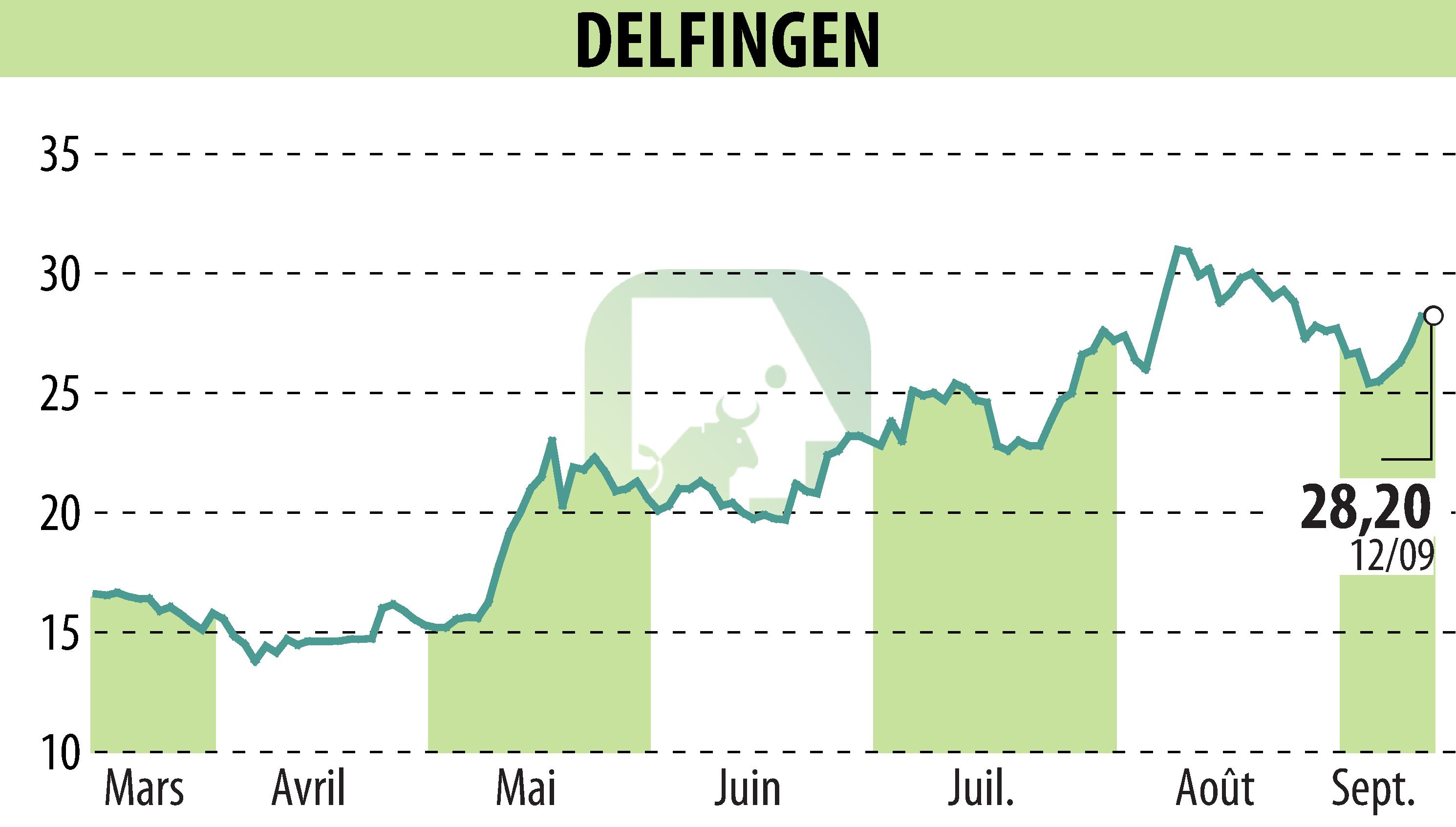 Stock price chart of DELFINGEN INDUSTRY (EPA:ALDEL) showing fluctuations.
