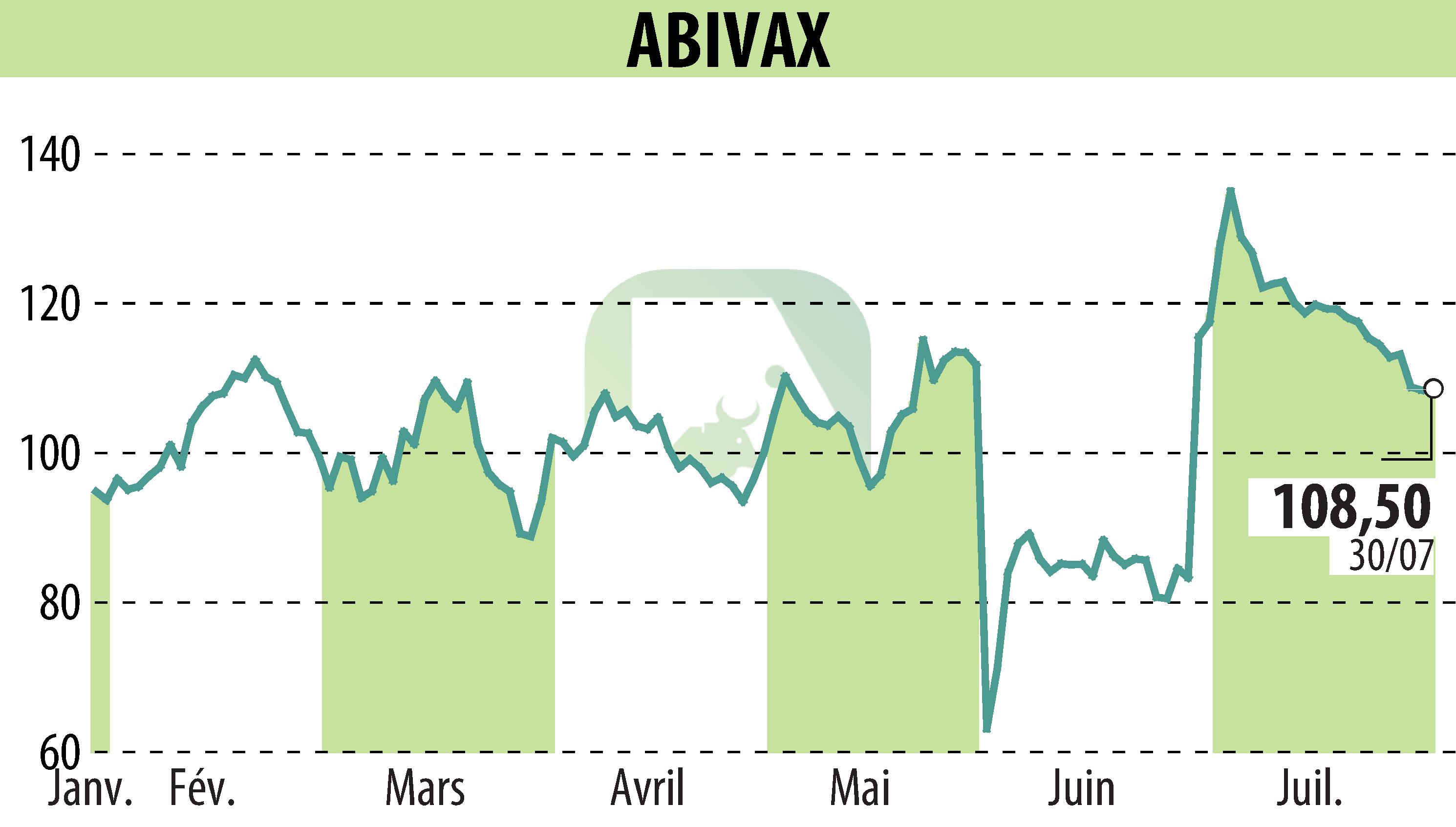 Graphique de l'évolution du cours de l'action ABIVAX (EPA:ABVX).