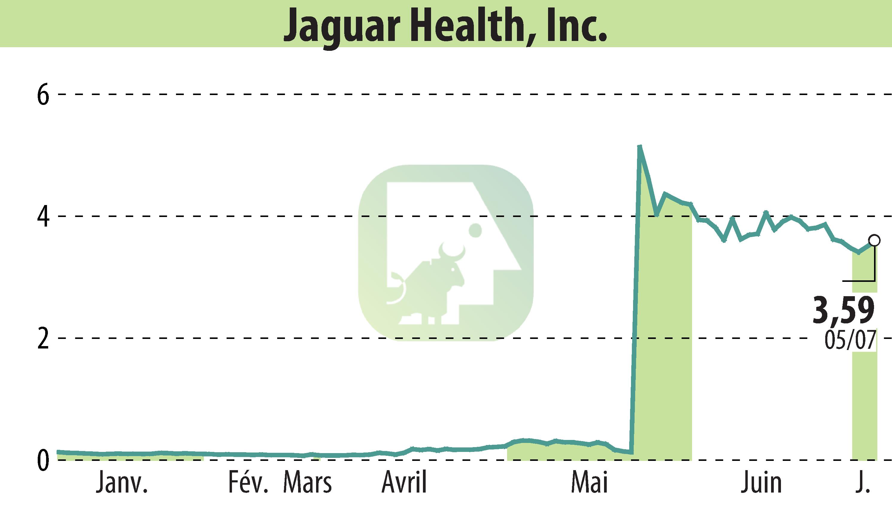 Graphique de l'évolution du cours de l'action Jaguar Health (EBR:JAGX).