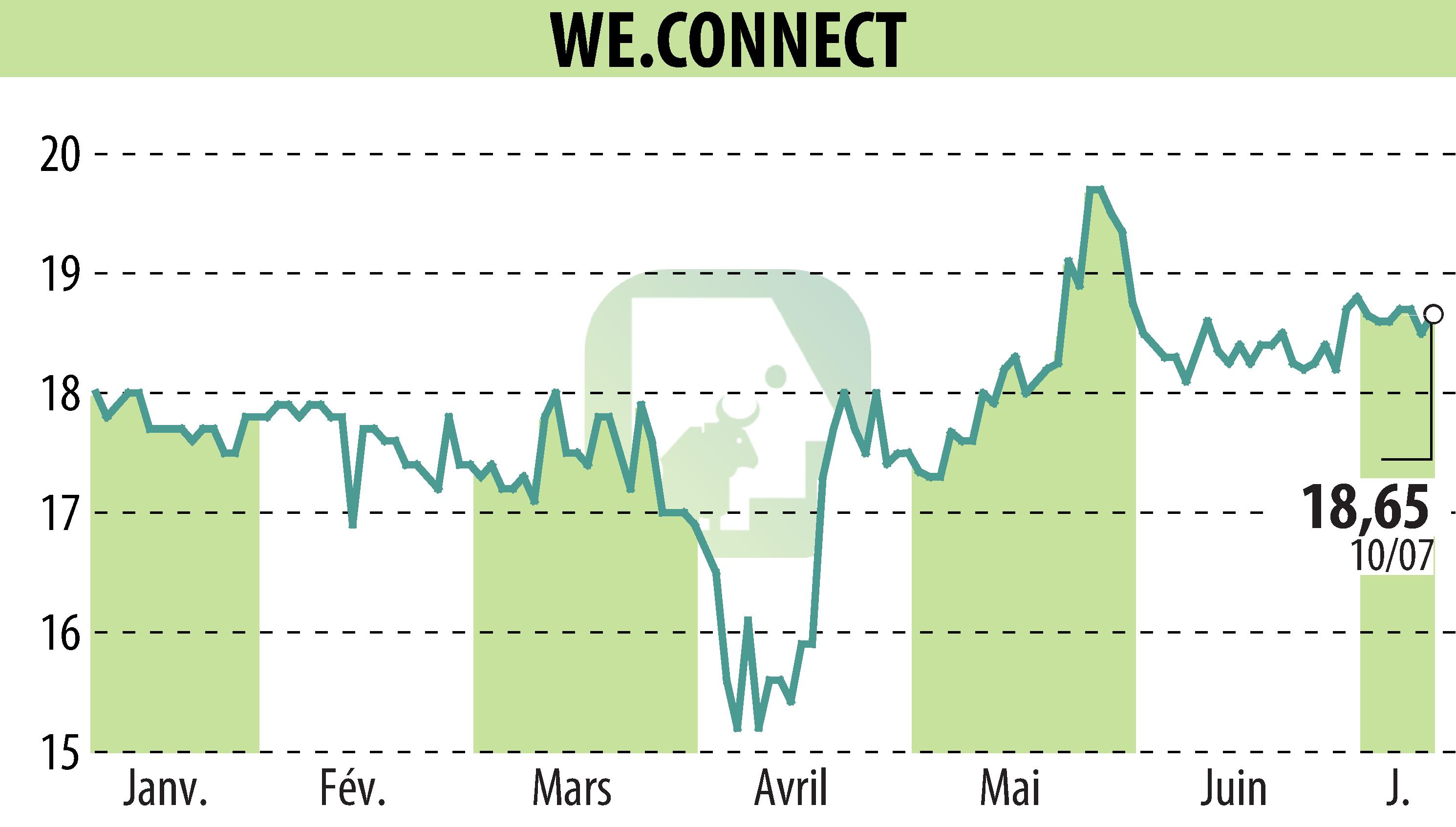 Stock price chart of WE.CONNECT (EPA:ALWEC) showing fluctuations.
