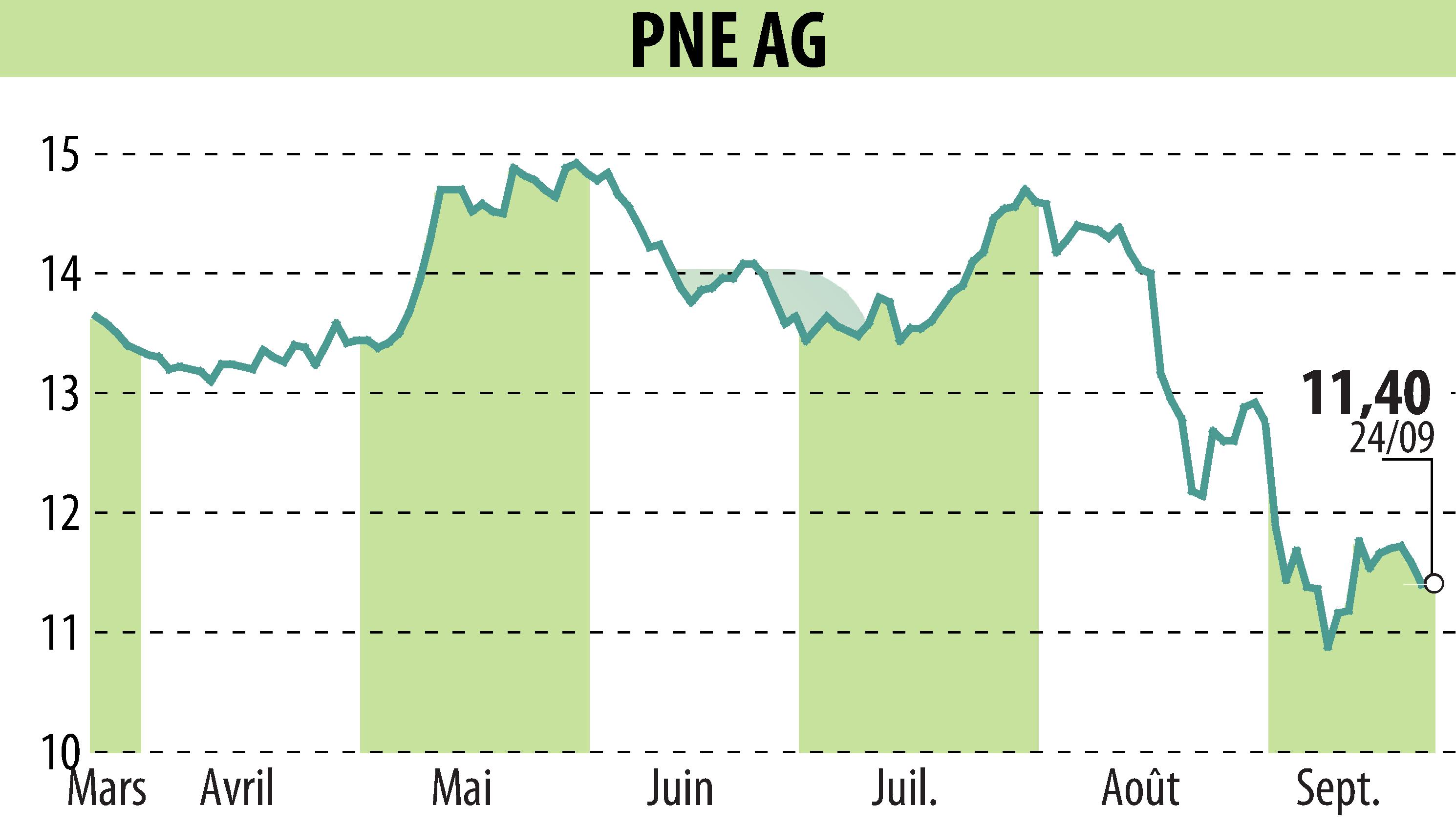 Stock price chart of PNE WIND AG (EBR:PNE3) showing fluctuations.