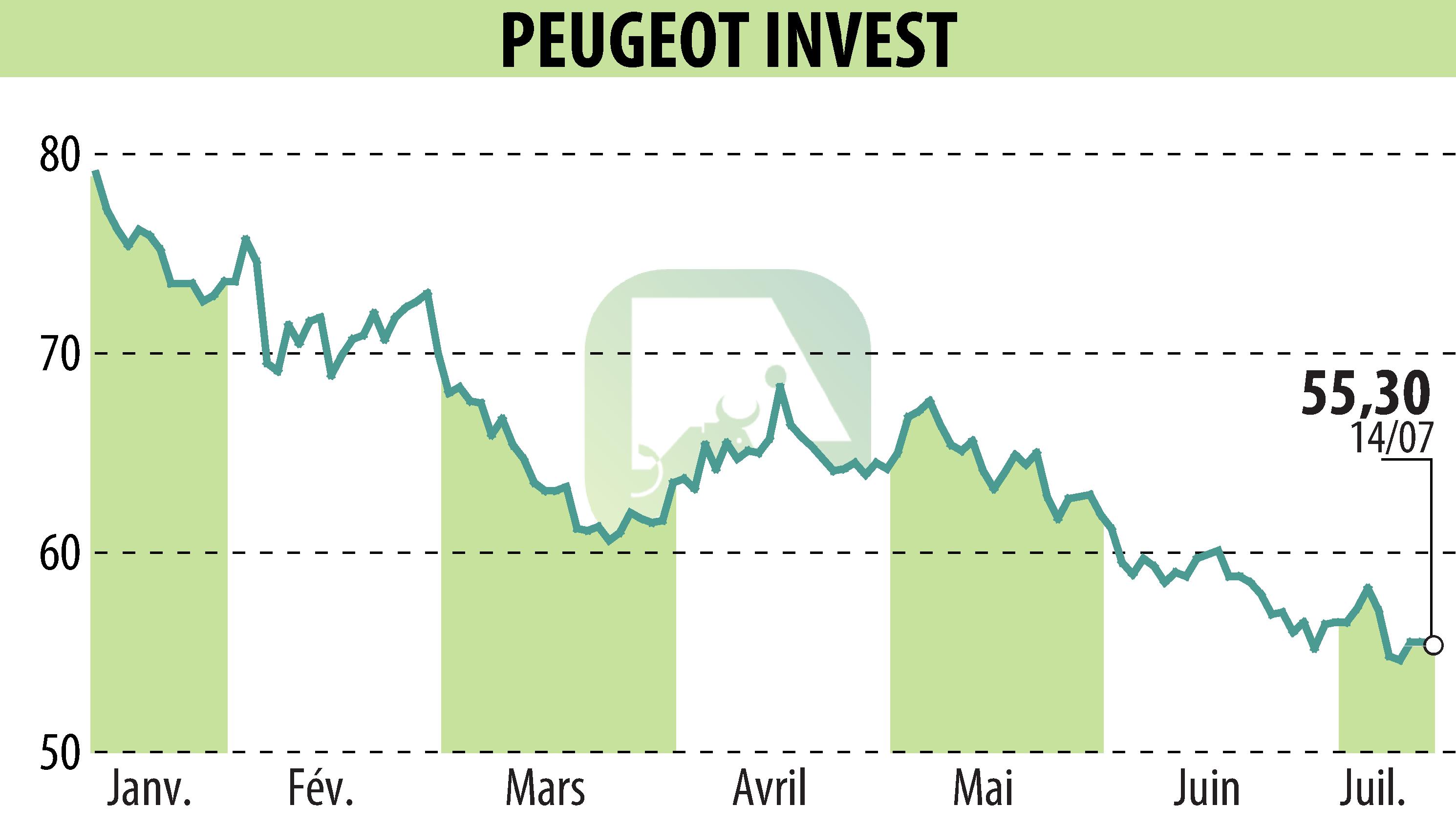 Graphique de l'évolution du cours de l'action Peugeot Invest (EPA:PEUG).
